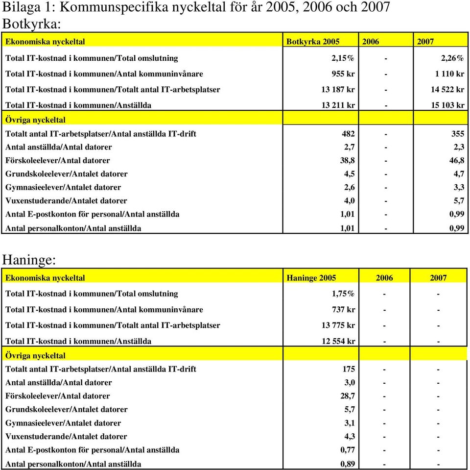 IT-arbetsplatser/Antal anställda IT-drift 482-355 Antal anställda/antal datorer 2,7-2,3 Förskoleelever/Antal datorer 38,8-46,8 Grundskoleelever/Antalet datorer 4,5-4,7 Gymnasieelever/Antalet datorer