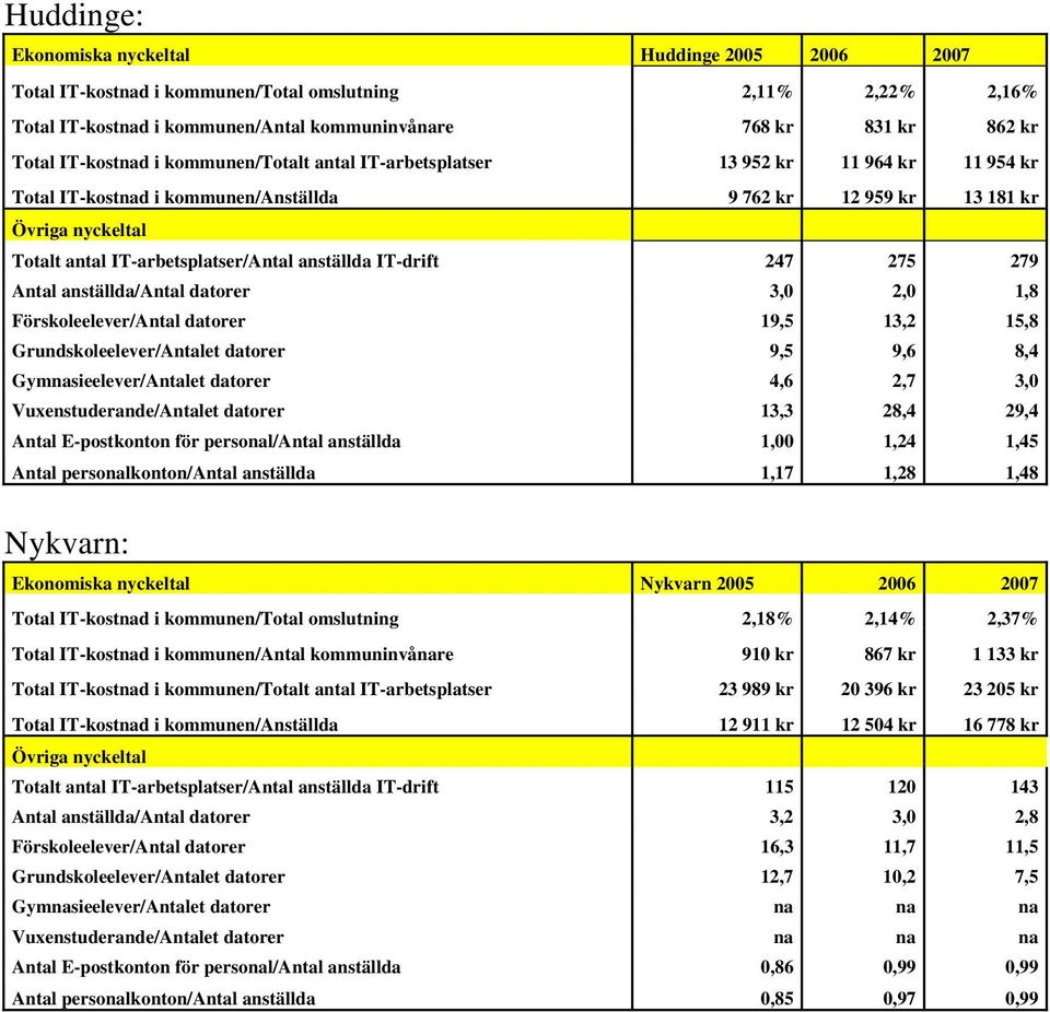 279 Antal anställda/antal datorer 3,0 2,0 1,8 Förskoleelever/Antal datorer 19,5 13,2 15,8 Grundskoleelever/Antalet datorer 9,5 9,6 8,4 Gymnasieelever/Antalet datorer 4,6 2,7 3,0