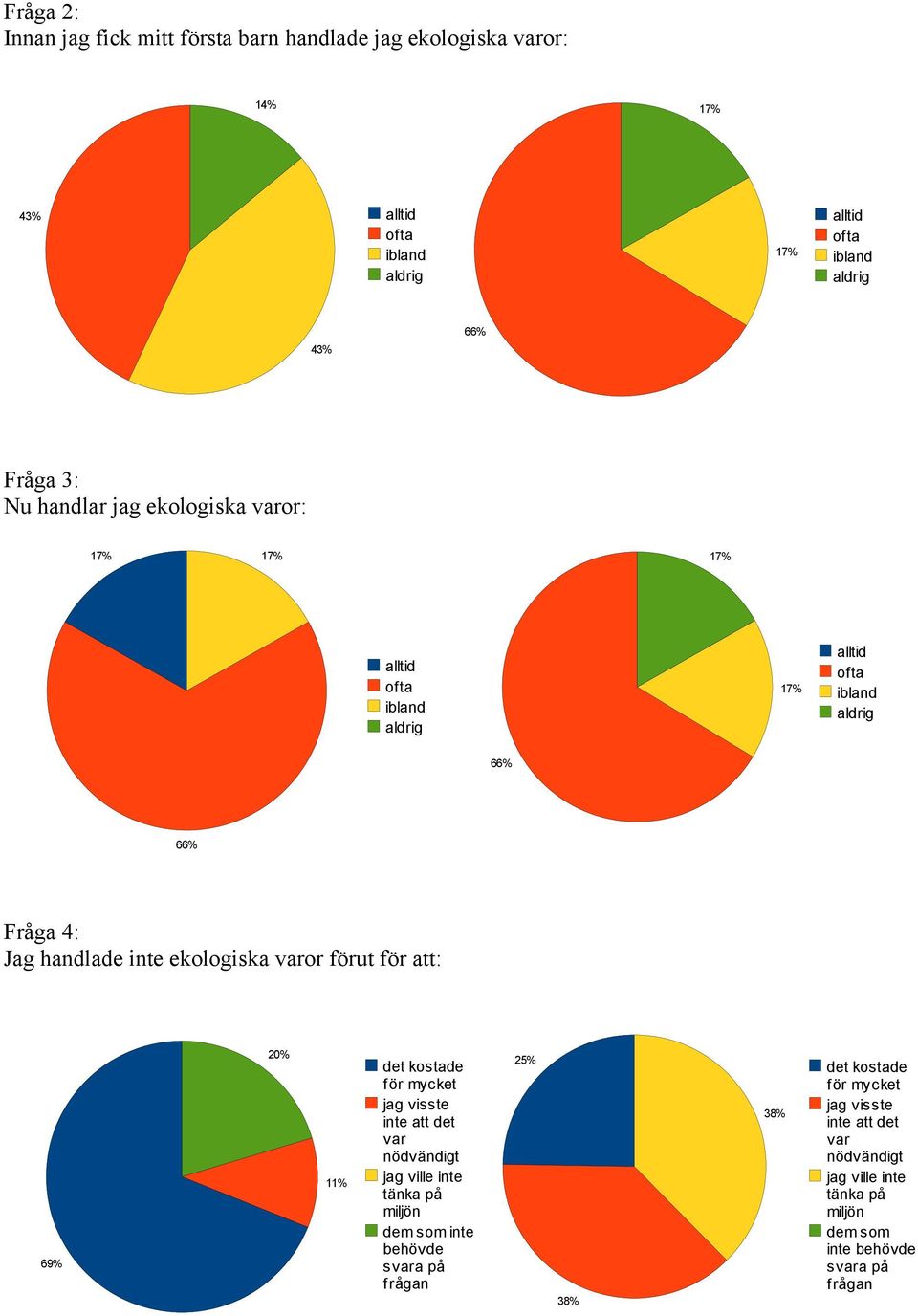 för att: 69% 20% 11% det kostade för mycket jag visste inte att det var nödvändigt jag ville inte tänka på miljön dem som inte behövde svara på