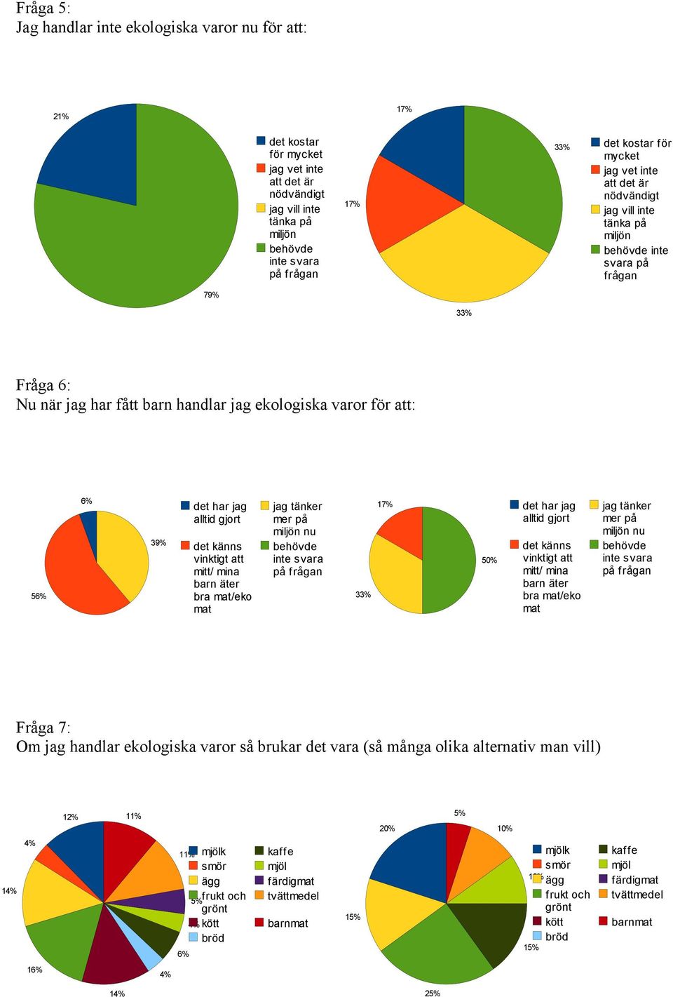 jag alltid gjort det känns vinktigt att mitt/ mina barn äter bra mat/eko mat jag tänker mer på miljön nu behövde inte svara på frågan 33% 50% det har jag alltid gjort det känns vinktigt att mitt/