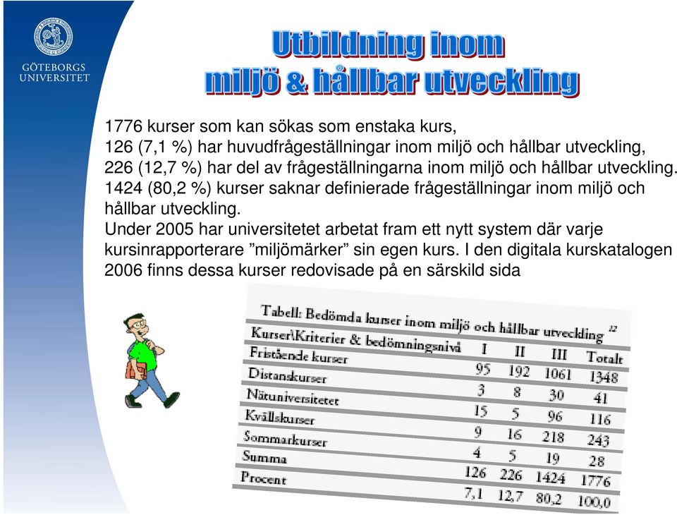 1424 (80,2 %) kurser saknar definierade frågeställningar inom miljö och hållbar utveckling.