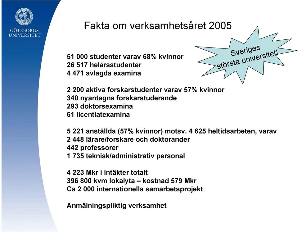 2 200 aktiva forskarstudenter varav 57% kvinnor 340 nyantagna forskarstuderande 293 doktorsexamina 61 licentiatexamina 5 221 anställda