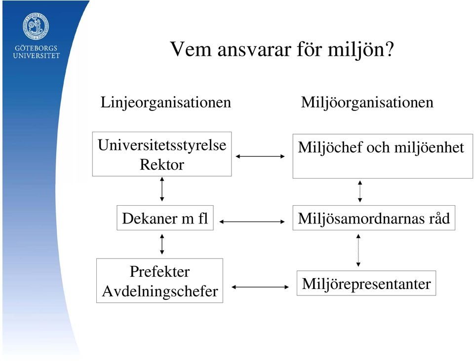 Miljöorganisationen Miljöchef och miljöenhet