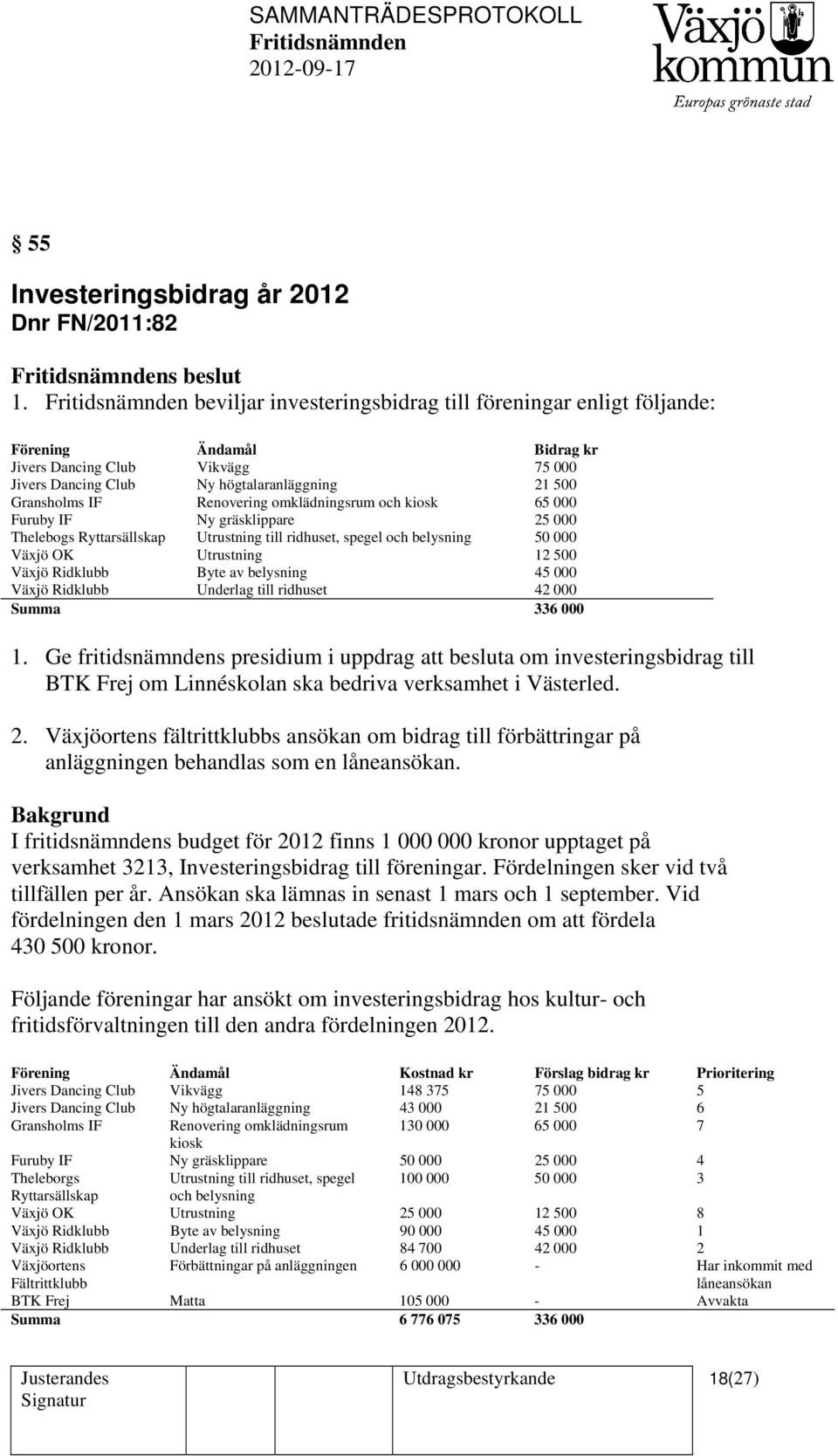 omklädningsrum och kiosk 65 000 Furuby IF Ny gräsklippare 25 000 Thelebogs Ryttarsällskap Utrustning till ridhuset, spegel och belysning 50 000 Växjö OK Utrustning 12 500 Växjö Ridklubb Byte av