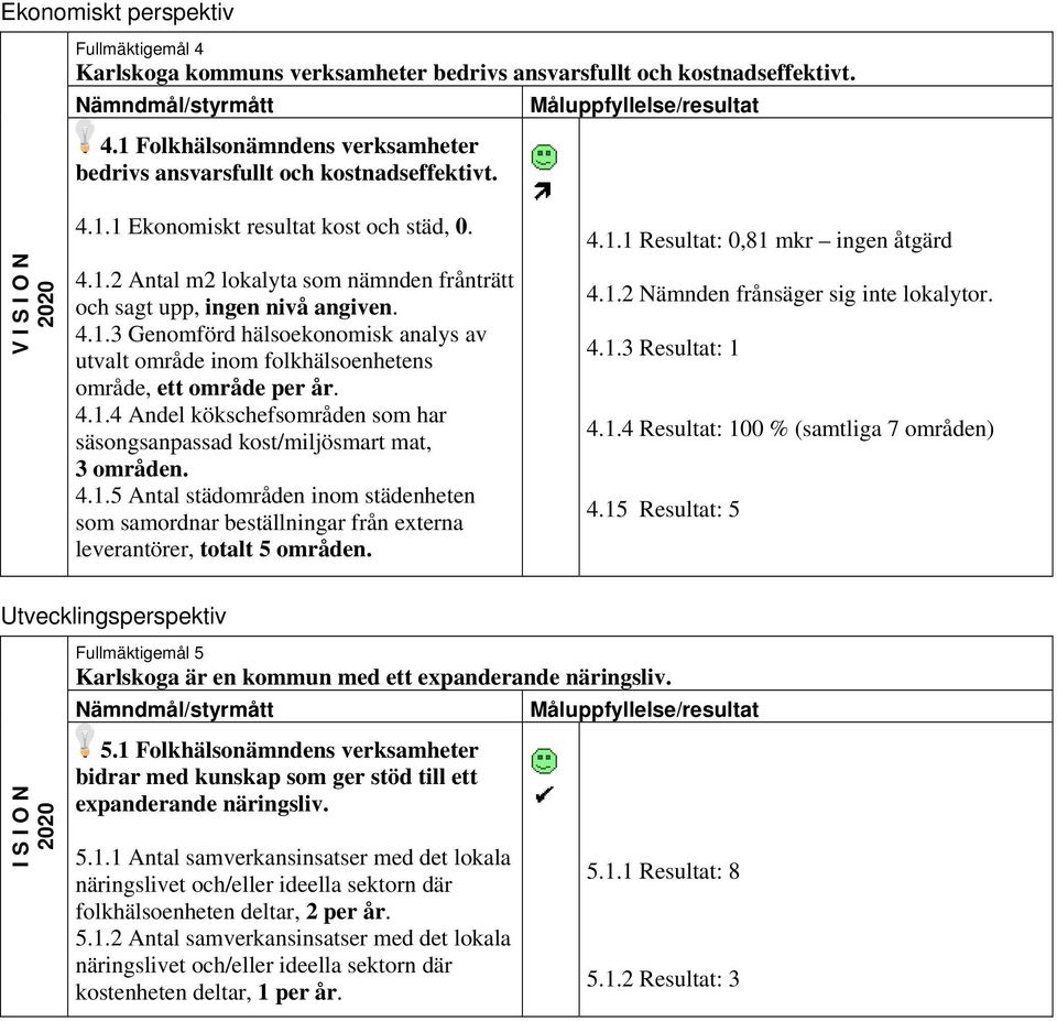 4.1.4 Andel kökschefsområden som har säsongsanpassad kost/miljösmart mat, 3 områden. 4.1.5 Antal städområden inom städenheten som samordnar beställningar från externa leverantörer, totalt 5 områden.