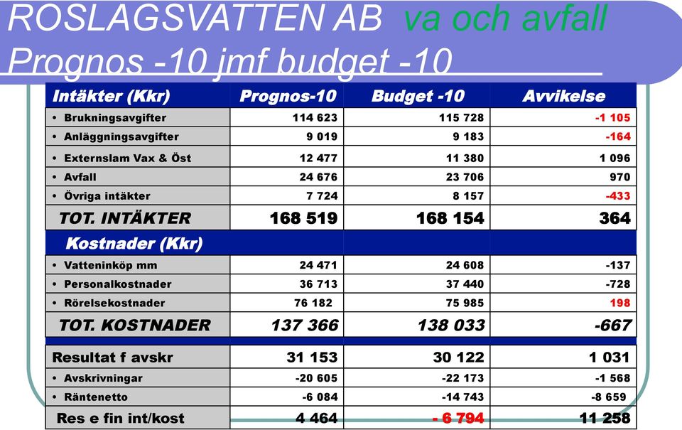 INTÄKTER 168 519 168 154 364 Kostnader (Kkr) Vatteninköp mm 24 471 24 608-137 Personalkostnader 36 713 37 440-728 Rörelsekostnader 76 182 75 985 198