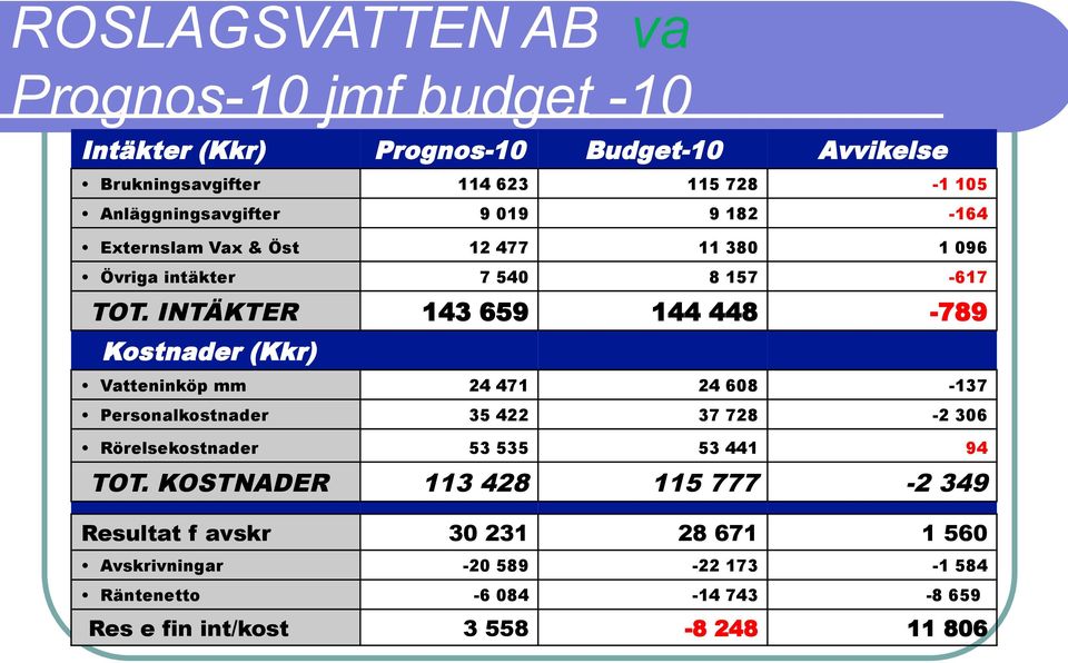 INTÄKTER 143 659 144 448-789 Kostnader (Kkr) Vatteninköp mm 24 471 24 608-137 Personalkostnader 35 422 37 728-2 306 Rörelsekostnader 53 535 53