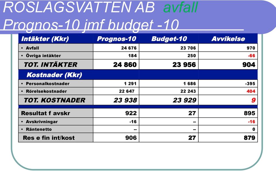 INTÄKTER 24 860 23 956 904 Kostnader (Kkr) Personalkostnader 1 291 1 686-395 Rörelsekostnader 22