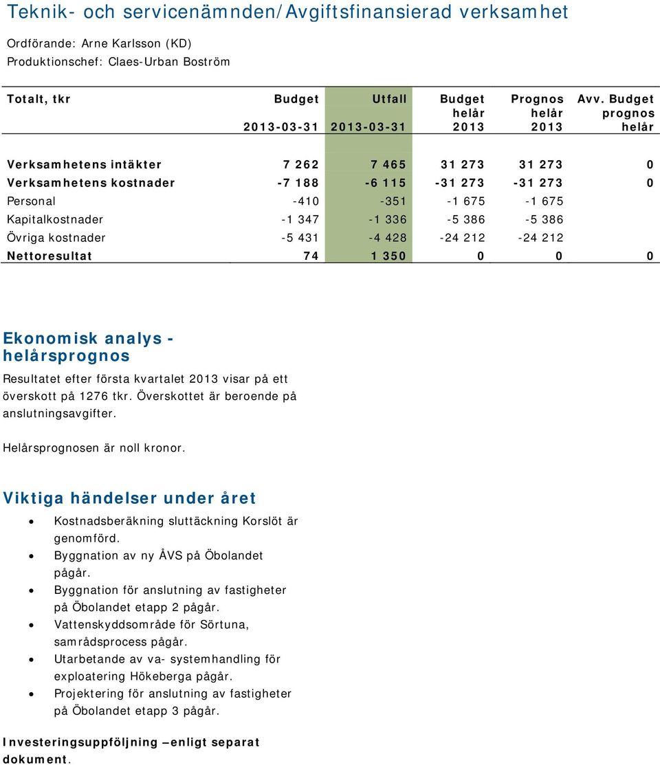 Kapitalkostnader -1 347-1 336-5 386-5 386 Övriga kostnader -5 431-4 428-24 212-24 212 Nettoresultat 74 1 350 0 0 0 Ekonomisk analys - helårsprognos Resultatet efter första kvartalet 2013 visar på ett