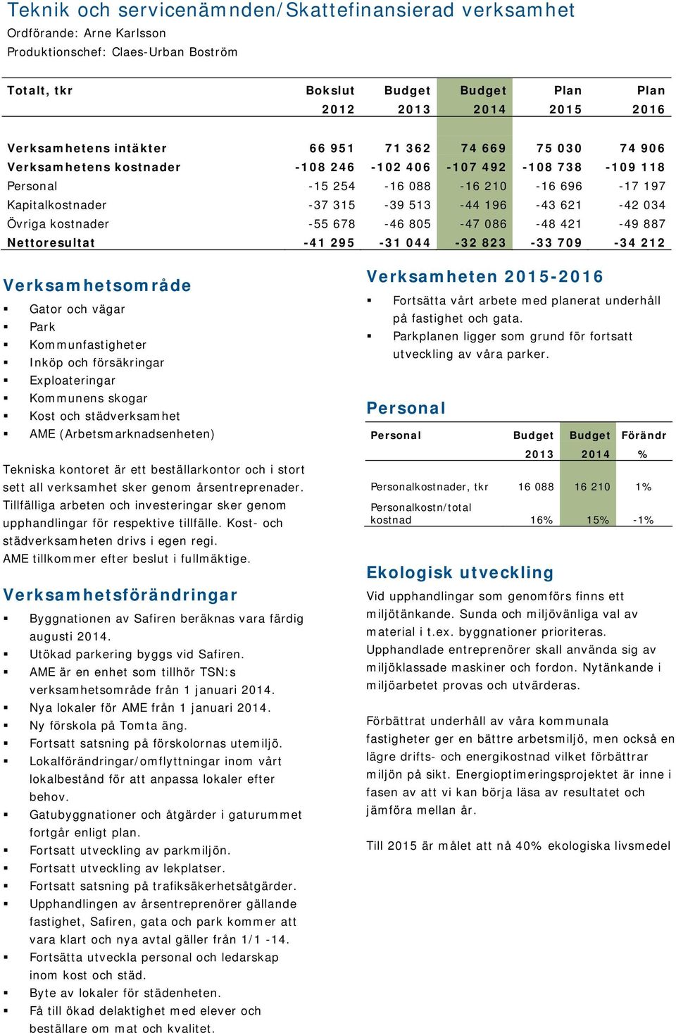 513-44 196-43 621-42 034 Övriga kostnader -55 678-46 805-47 086-48 421-49 887 Nettoresultat -41 295-31 044-32 823-33 709-34 212 Verksamhetsområde Gator och vägar Park Kommunfastigheter Inköp och