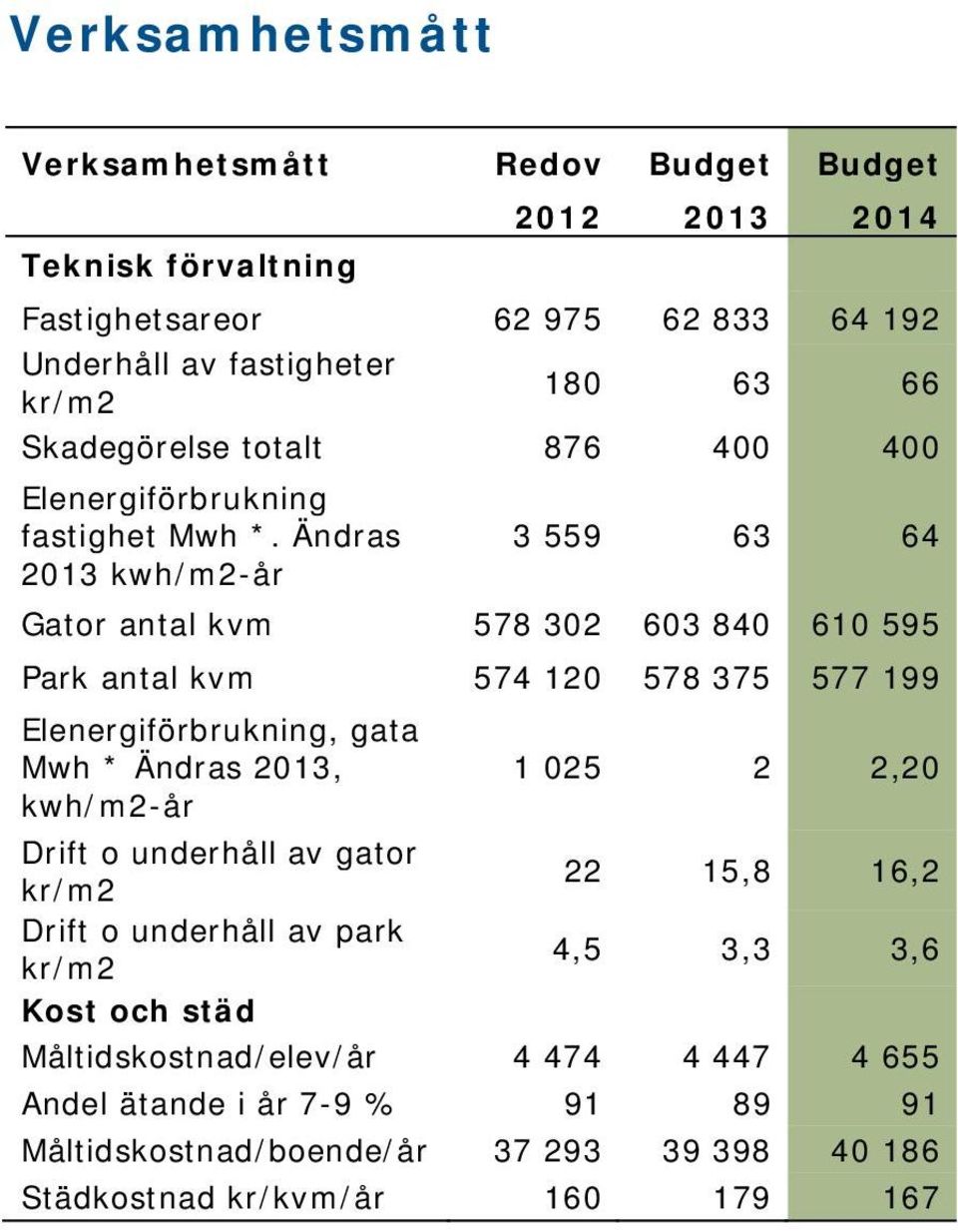 Ändras 3 559 63 64 2013 kwh/m2-år Gator antal kvm 578 302 603 840 610 595 Park antal kvm 574 120 578 375 577 199 Elenergiförbrukning, gata Mwh * Ändras 2013, 1 025 2