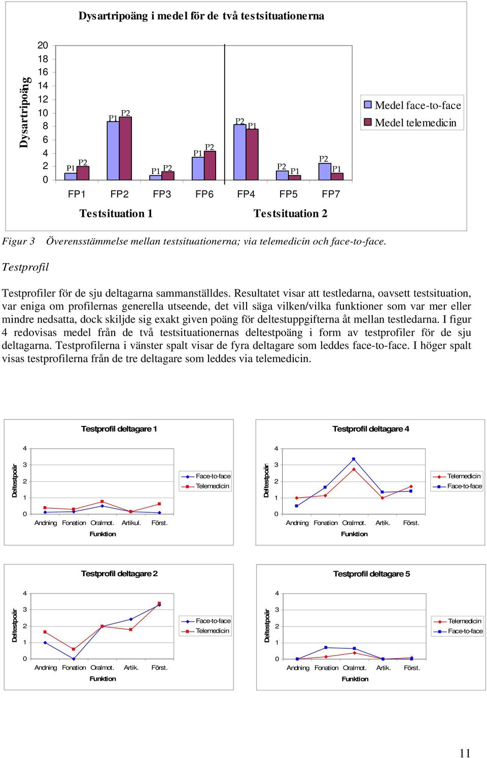 Resultatet visar att testledarna, oavsett testsituation, var eniga om profilernas generella utseende, det vill säga vilken/vilka funktioner som var mer eller mindre nedsatta, dock skiljde sig exakt