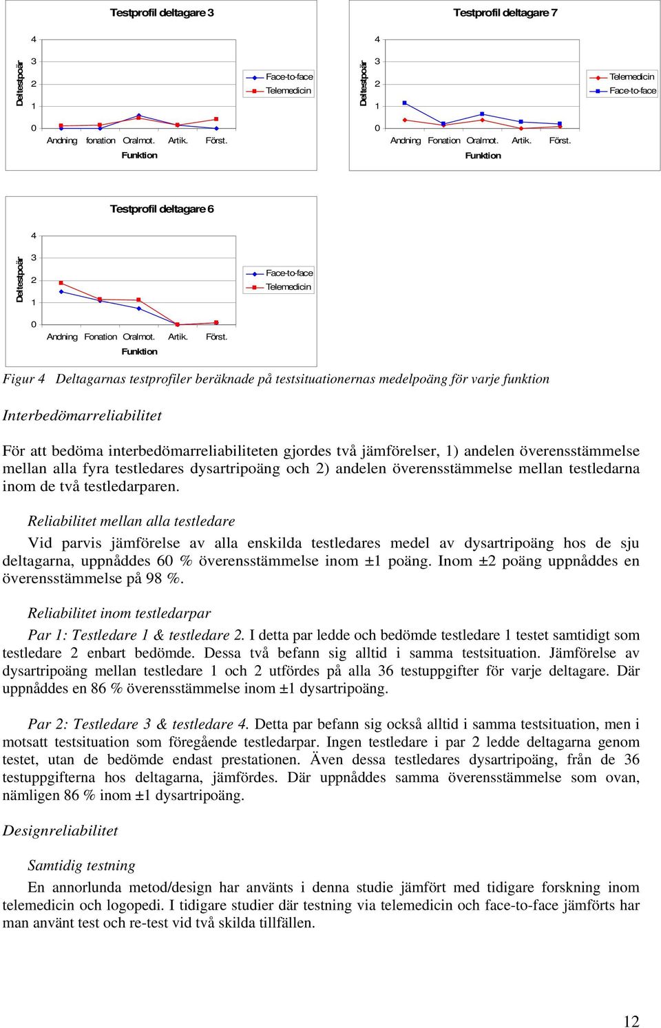 Funktion Funktion Testprofil deltagare 6 4 Deltestpoän 3 2 1 Face-to-face Telemedicin  Funktion Figur 4 Deltagarnas testprofiler beräknade på testsituationernas medelpoäng för varje funktion