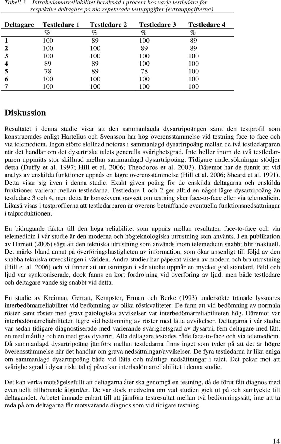 sammanlagda dysartripoängen samt den testprofil som konstruerades enligt Hartelius och Svensson har hög överensstämmelse vid testning face-to-face och via telemedicin.