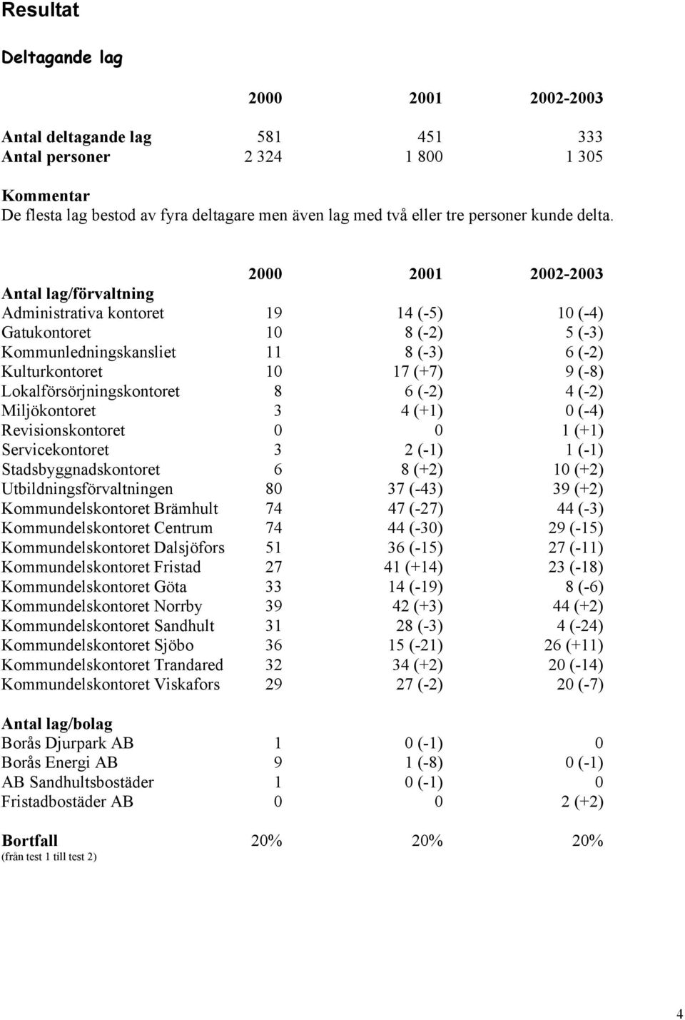(-2) 4 (-2) Miljökontoret 3 4 (+1) 0 (-4) Revisionskontoret 0 0 1 (+1) Servicekontoret 3 2 (-1) 1 (-1) Stadsbyggnadskontoret 6 8 (+2) 10 (+2) Utbildningsförvaltningen 80 37 (-43) 39 (+2)