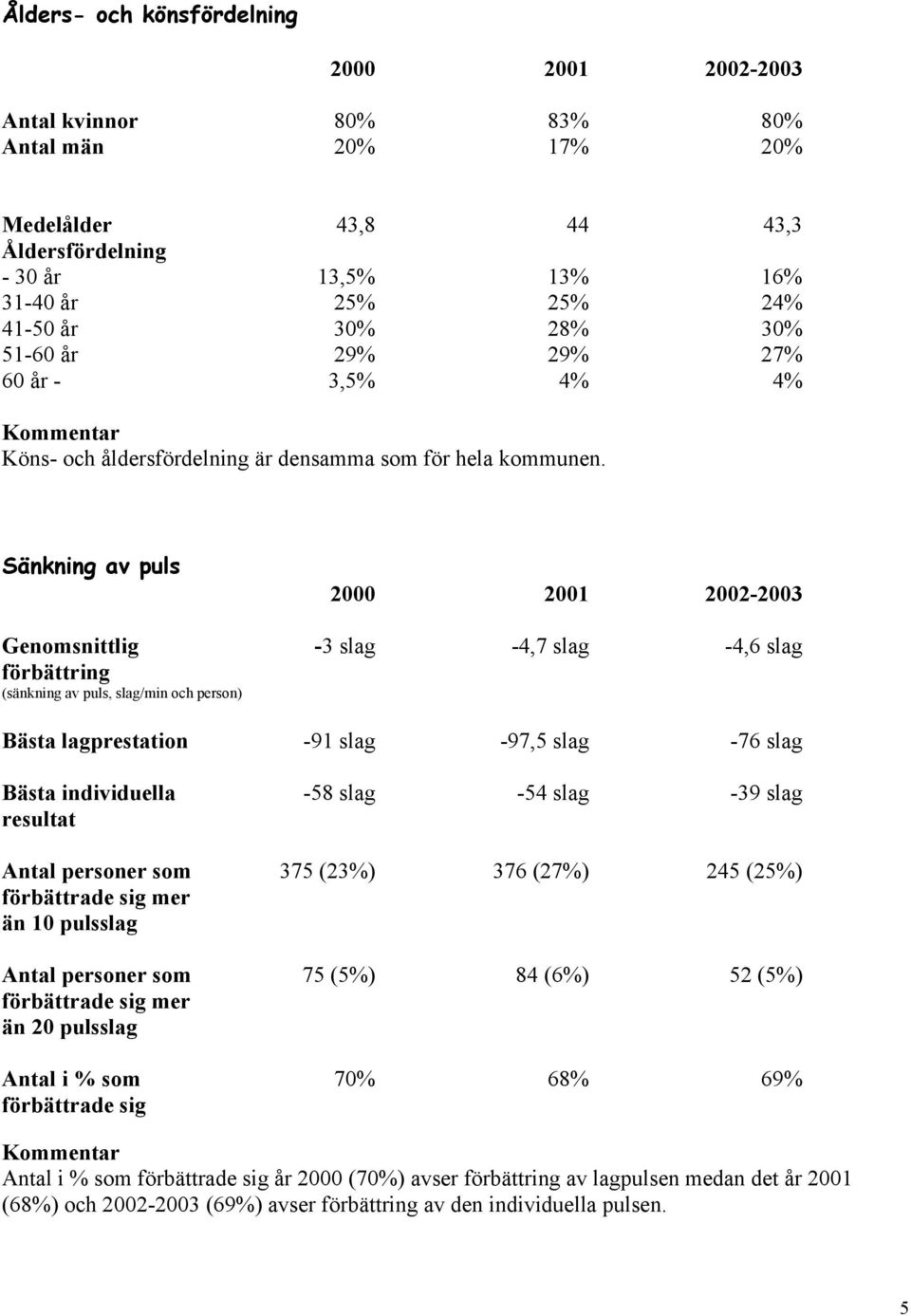 Sänkning av puls Genomsnittlig -3 slag -4,7 slag -4,6 slag förbättring (sänkning av puls, slag/min och person) Bästa lagprestation -91 slag -97,5 slag -76 slag Bästa individuella -58 slag -54 slag