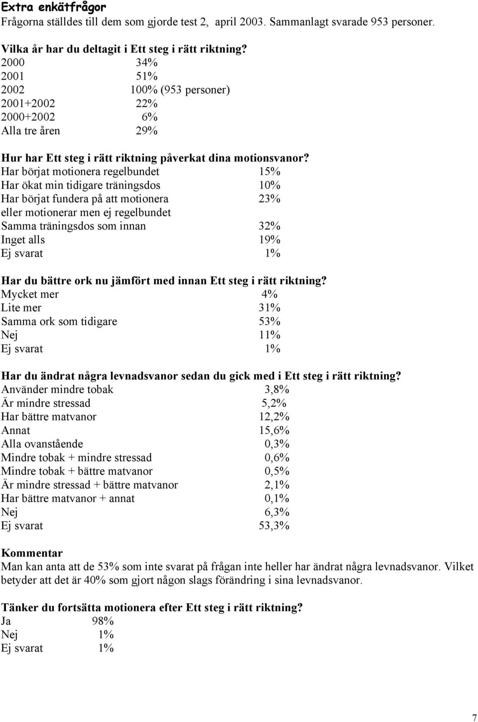 Har börjat motionera regelbundet 15% Har ökat min tidigare träningsdos 10% Har börjat fundera på att motionera 23% eller motionerar men ej regelbundet Samma träningsdos som innan 32% Inget alls 19%