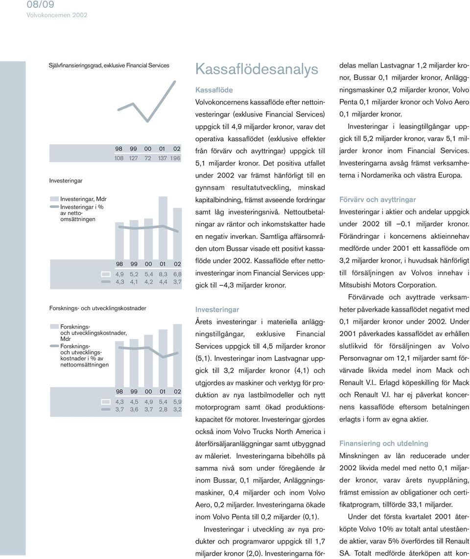 01 02 4,3 4,5 4,9 5,4 5,9 3,7 3,6 3,7 2,8 3,2 Kassaflödesanalys Kassaflöde Volvokoncernens kassaflöde efter nettoinvesteringar (exklusive Financial Services) uppgick till 4,9 miljarder kronor, varav