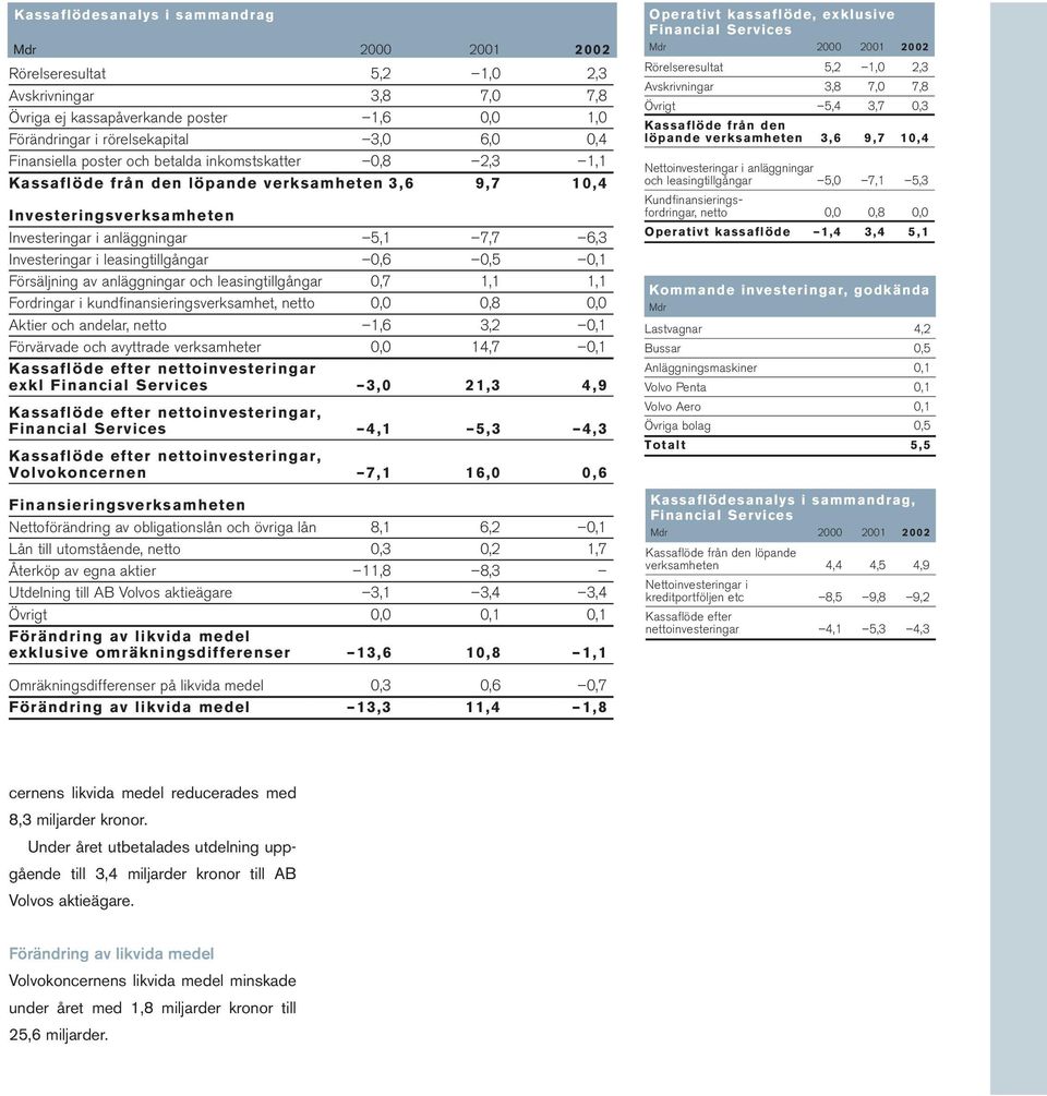 leasingtillgångar 0,6 0,5 0,1 Försäljning av anläggningar och leasingtillgångar 0,7 1,1 1,1 Fordringar i kundfinansieringsverksamhet, netto 0,0 0,8 0,0 Aktier och andelar, netto 1,6 3,2 0,1