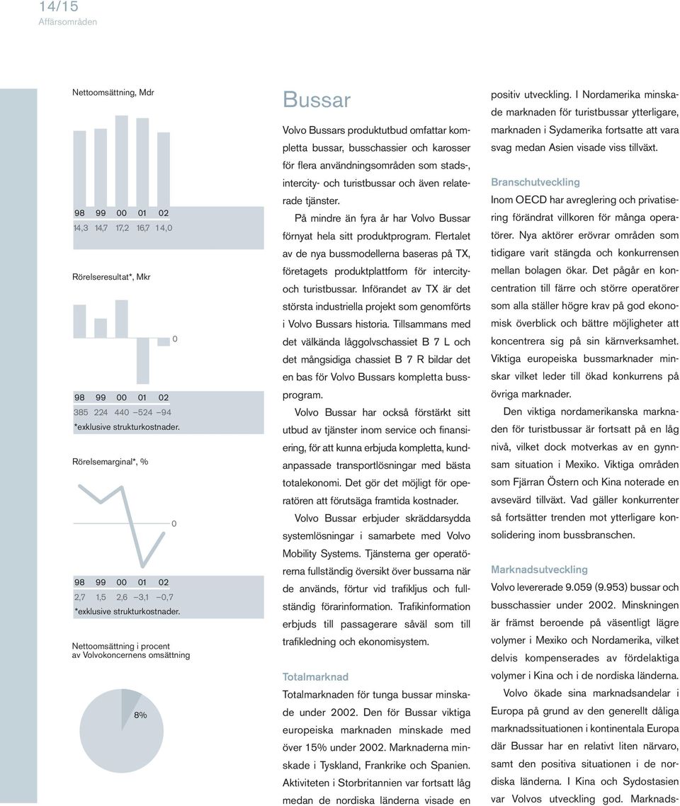 Nettoomsättning i procent av Volvokoncernens omsättning 8% 0 0 Bussar Volvo Bussars produktutbud omfattar kompletta bussar, busschassier och karosser för flera användningsområden som stads-,