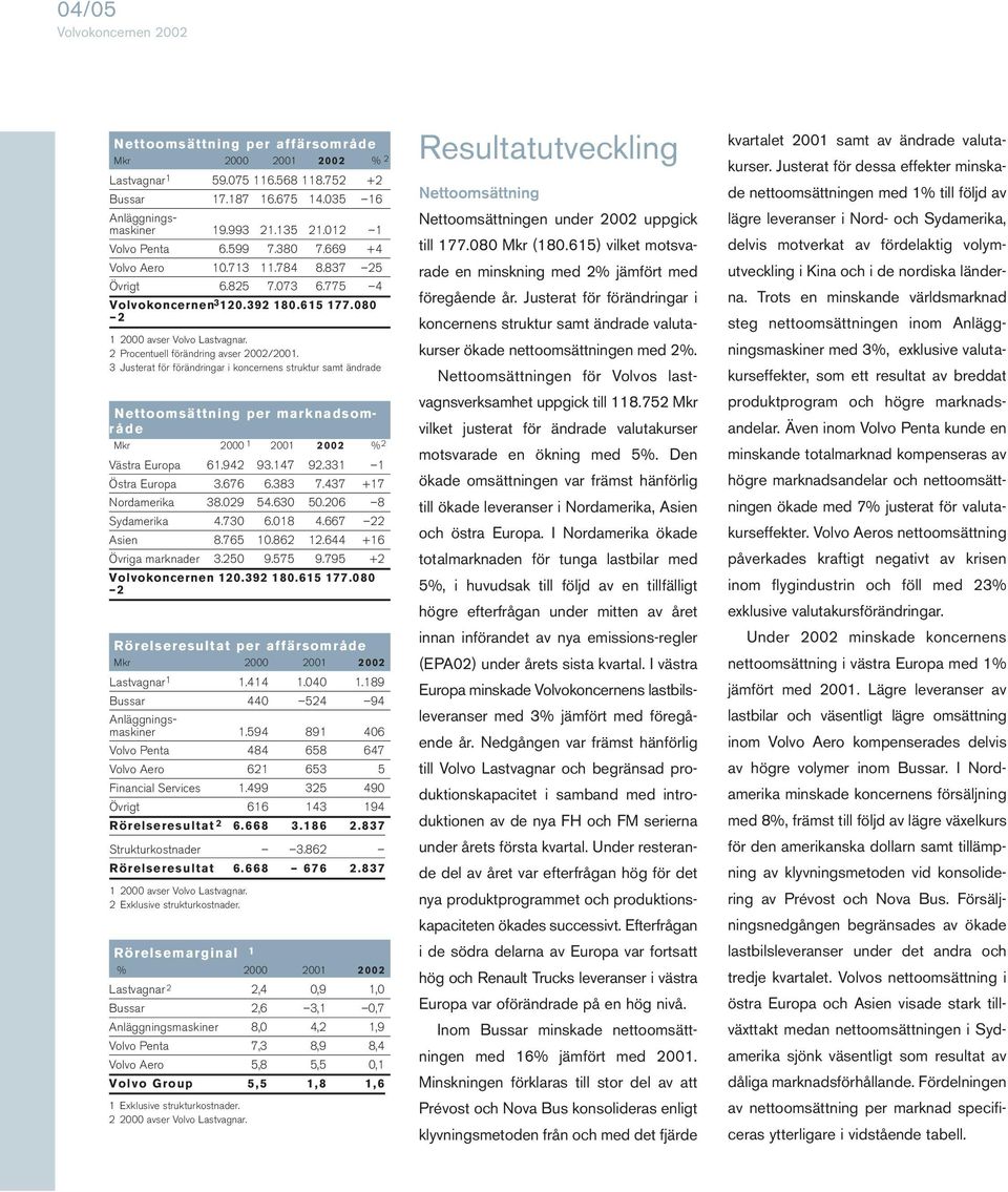 2Procentuell förändring avser 2002/2001. 3 Justerat för förändringar i koncernens struktur samt ändrade Nettoomsättning per marknadsområde Mkr 2000 1 2001 2002 % 2 Västra Europa 61.942 93.147 92.