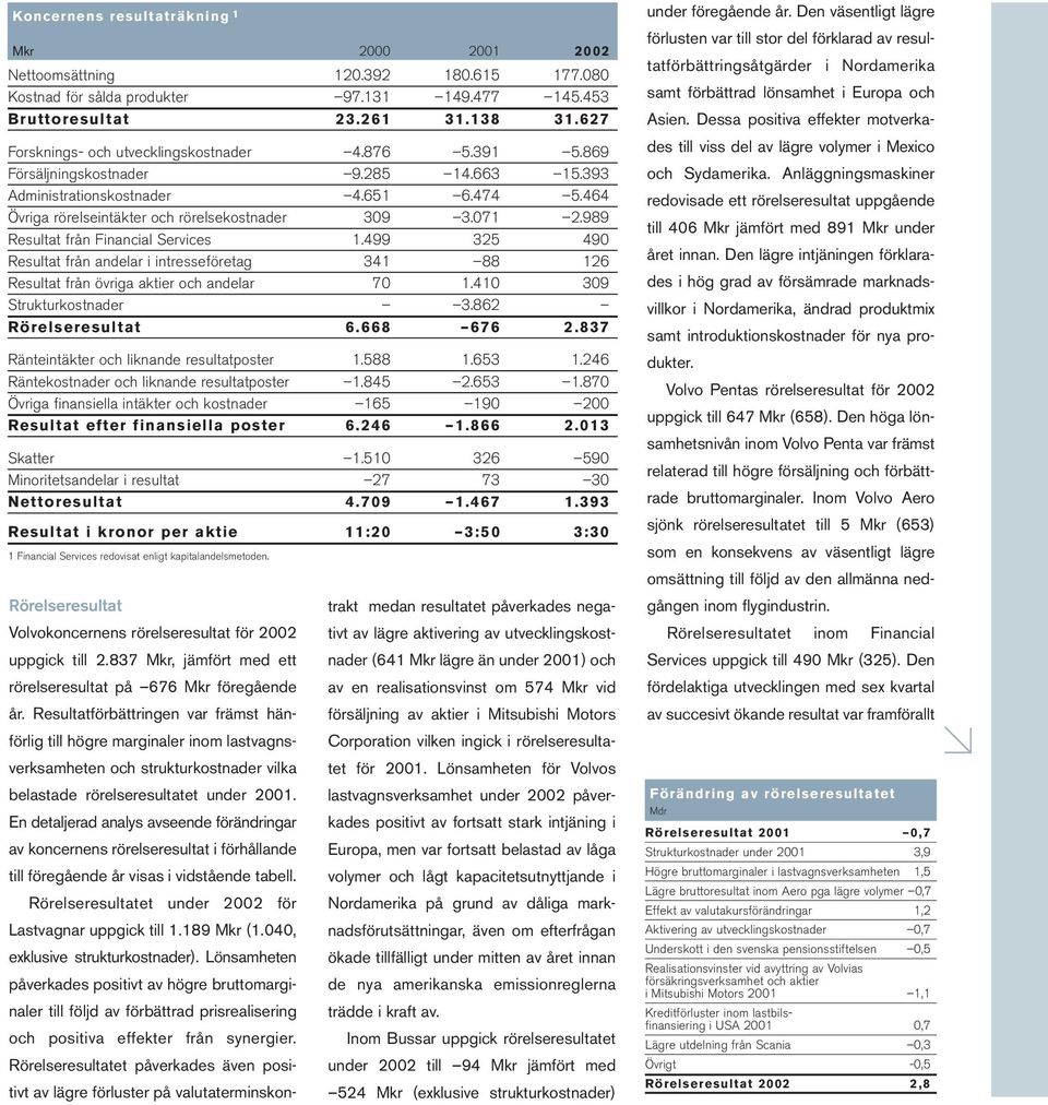 989 Resultat från Financial Services 1.499 325 490 Resultat från andelar i intresseföretag 341 88 126 Resultat från övriga aktier och andelar 70 1.410 309 Strukturkostnader 3.862 Rörelseresultat 6.