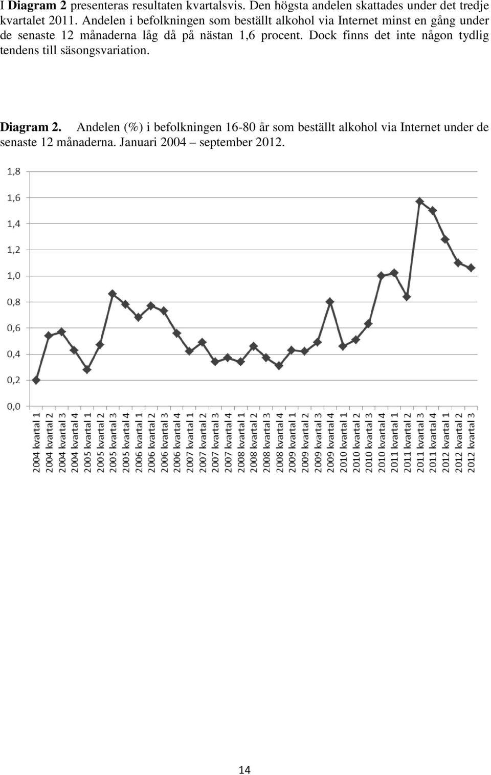 nästan 1,6 procent. Dock finns det inte någon tydlig tendens till säsongsvariation. Diagram 2.