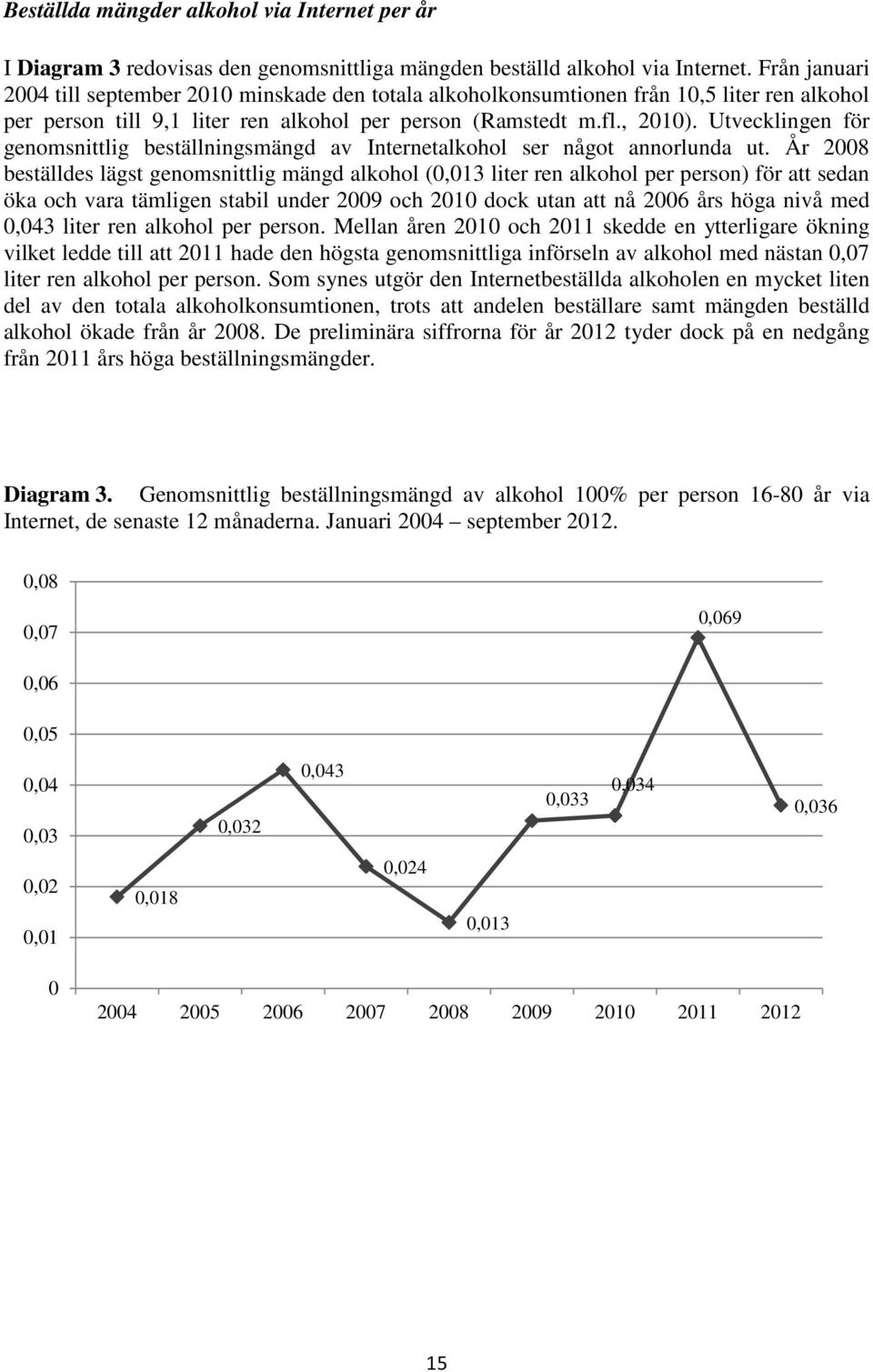 Utvecklingen för genomsnittlig beställningsmängd av Internetalkohol ser något annorlunda ut.