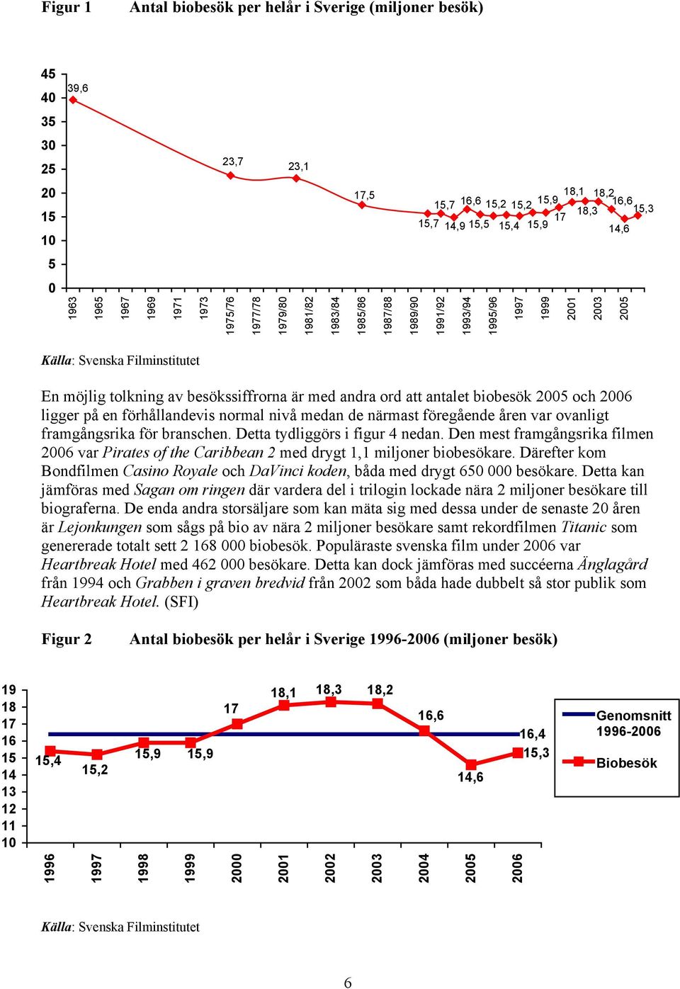 framgångsrika för branschen. Detta tydliggörs i figur 4 nedan. Den mest framgångsrika filmen 2006 var Pirates of the Caribbean 2 med drygt 1,1 miljoner biobesökare.