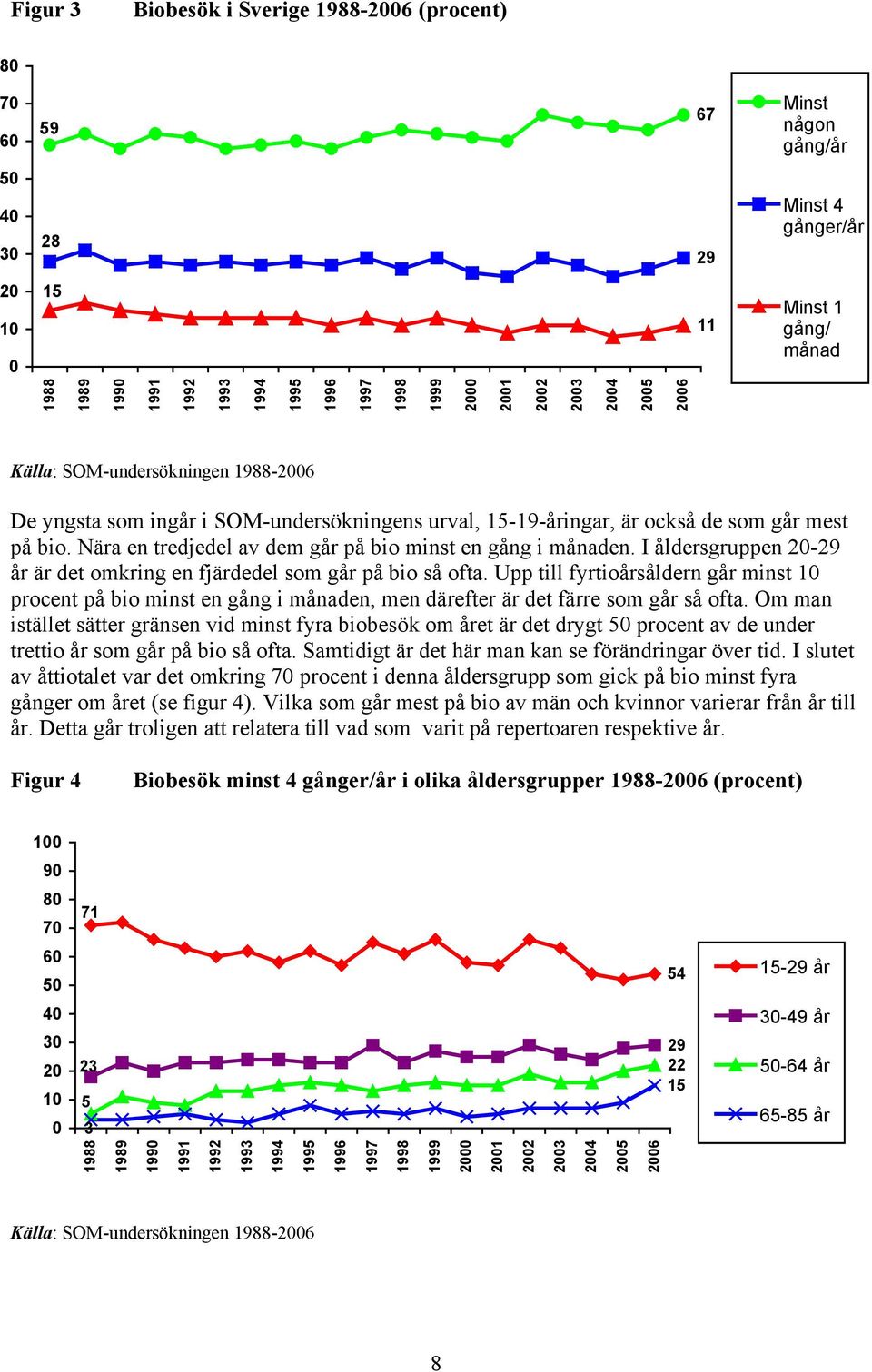 Nära en tredjedel av dem går på bio minst en gång i månaden. I åldersgruppen 20-29 år är det omkring en fjärdedel som går på bio så ofta.