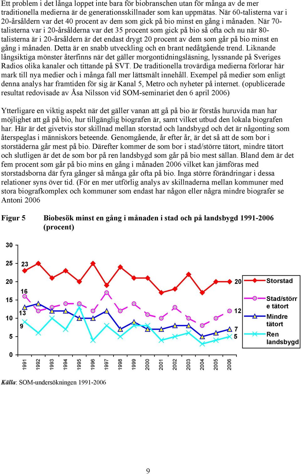 När 70- talisterna var i 20-årsålderna var det 35 procent som gick på bio så ofta och nu när 80- talisterna är i 20-årsåldern är det endast drygt 20 procent av dem som går på bio minst en gång i