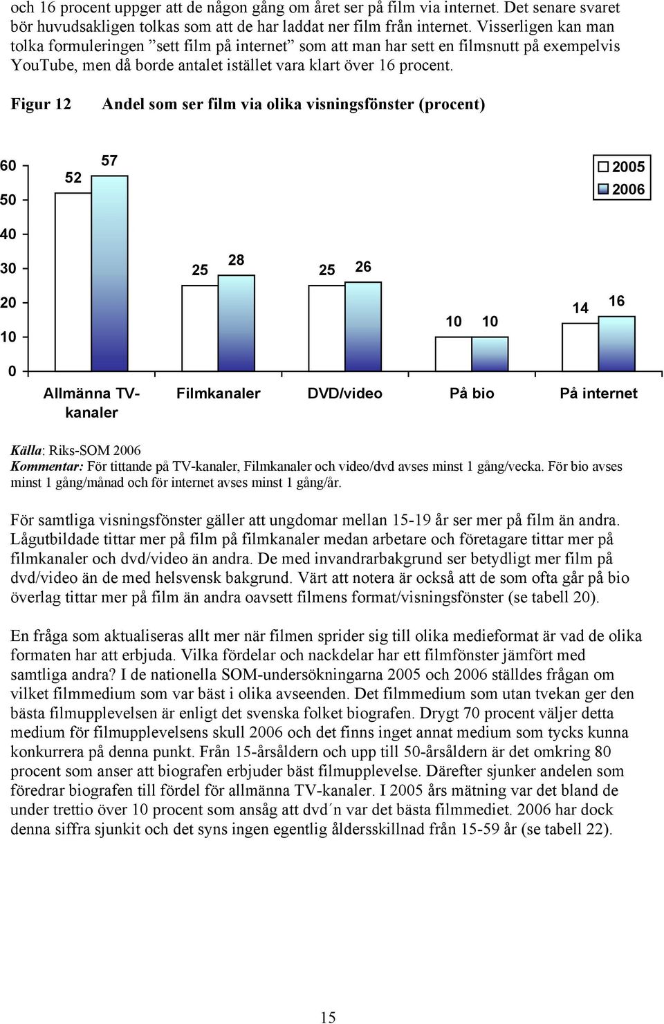 Figur 12 Andel som ser film via olika visningsfönster (procent) 60 50 52 57 2005 2006 40 30 28 25 25 26 20 10 10 10 14 16 0 Allmänna TVkanaler Filmkanaler DVD/video På bio På internet Källa: Riks-SOM