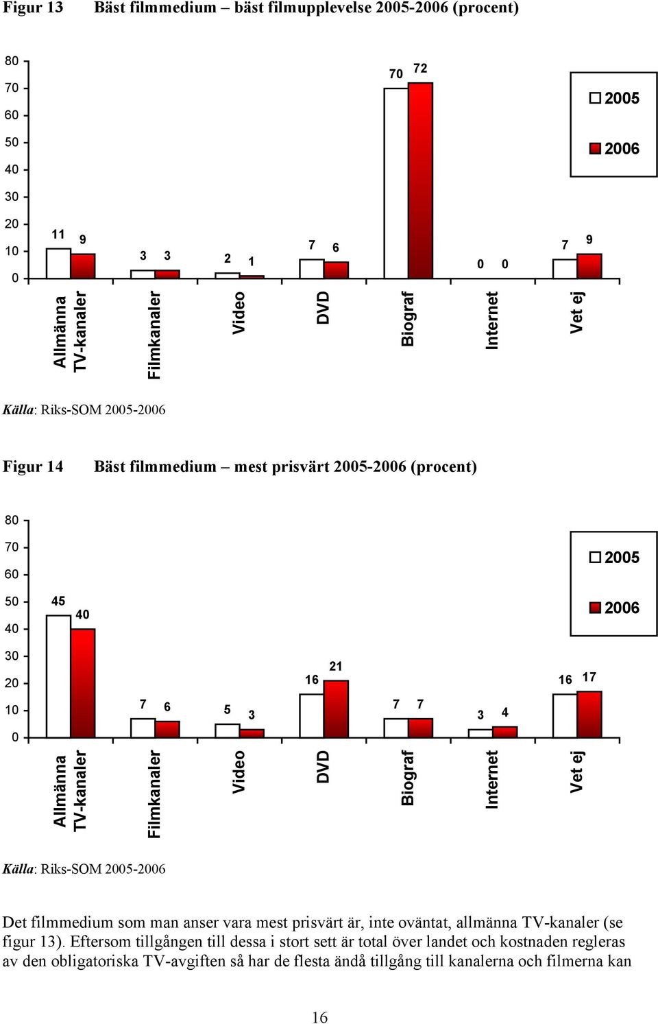 TV-kanaler Filmkanaler Video DVD Biograf Internet Vet ej Källa: Riks-SOM 2005-2006 Det filmmedium som man anser vara mest prisvärt är, inte oväntat, allmänna TV-kanaler (se figur 13).