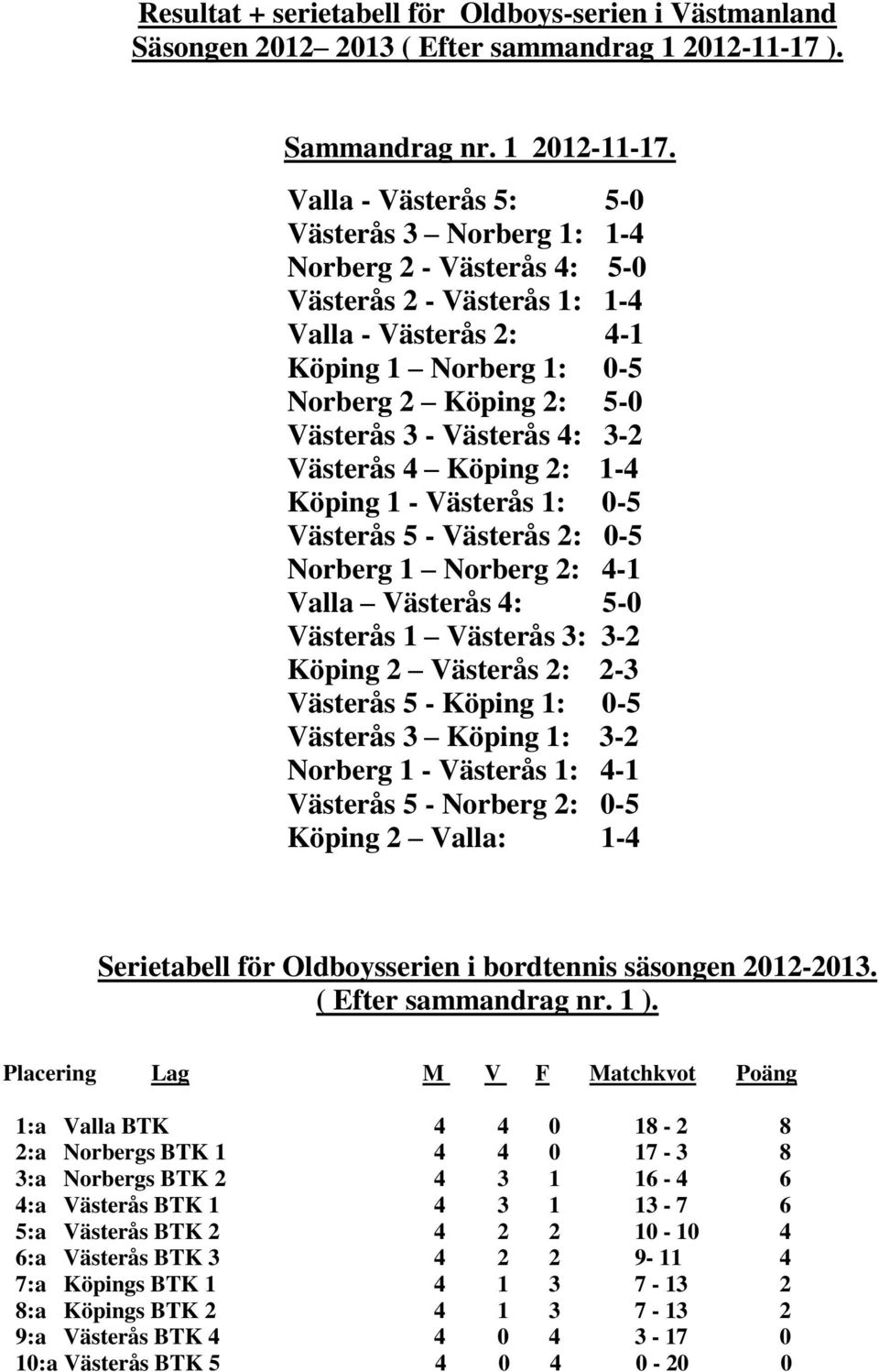 Valla - Västerås 5: 5-0 Västerås 3 Norberg 1: 1-4 Norberg 2 - Västerås 4: 5-0 Västerås 2 - Västerås 1: 1-4 Valla - Västerås 2: 4-1 Köping 1 Norberg 1: 0-5 Norberg 2 Köping 2: 5-0 Västerås 3 -