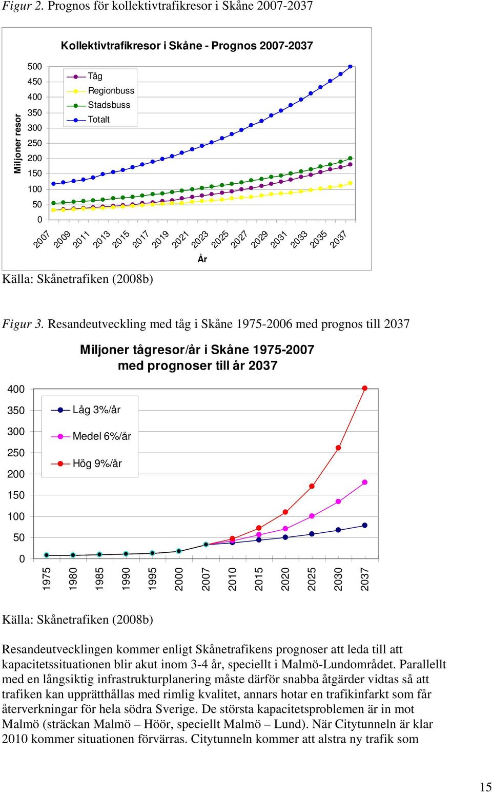 2011 2013 2015 2017 2019 2021 Källa: Skånetrafiken (2008b) 2023 År 2025 2027 2029 2031 2033 2035 2037 Figur 3.