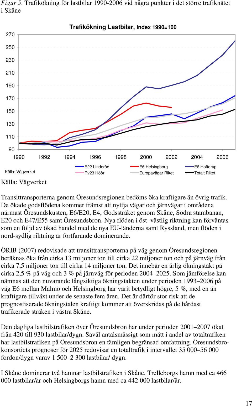 2002 2004 2006 Källa: Vägverket E22 Linderöd E6 Helsingborg E6 Hofterup Rv23 Höör Europavägar Riket Totalt Riket Källa: Vägverket Transittransporterna genom Öresundsregionen bedöms öka kraftigare än