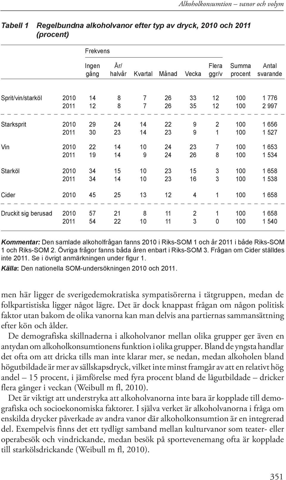 2011 19 14 9 24 26 8 100 1 534 Starköl 2010 34 15 10 23 15 3 100 1 658 2011 34 14 10 23 16 3 100 1 538 Cider 2010 45 25 13 12 4 1 100 1 658 Druckit sig berusad 2010 57 21 8 11 2 1 100 1 658 2011 54