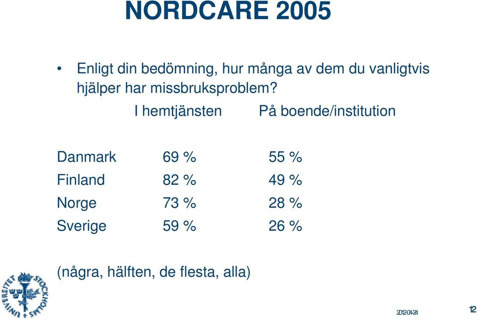 I hemtjänsten På boende/institution Danmark 69 % 55 % Finland