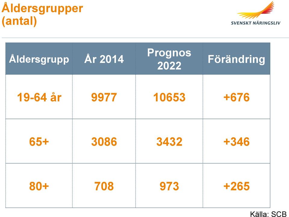 Förändring 19-64 år 9977 10653