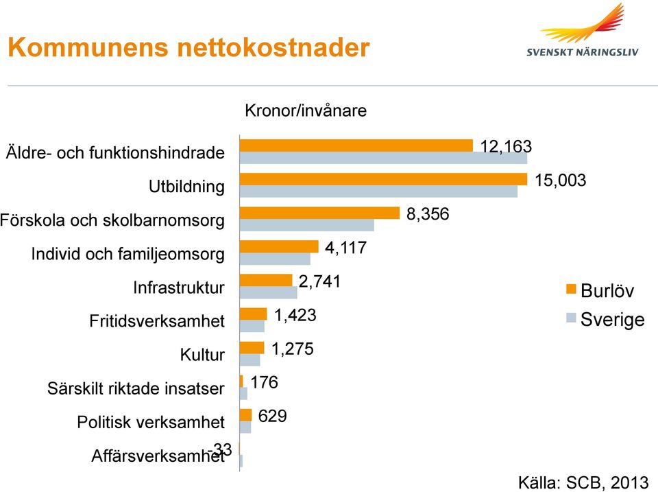 Fritidsverksamhet Kultur Särskilt riktade insatser Politisk verksamhet