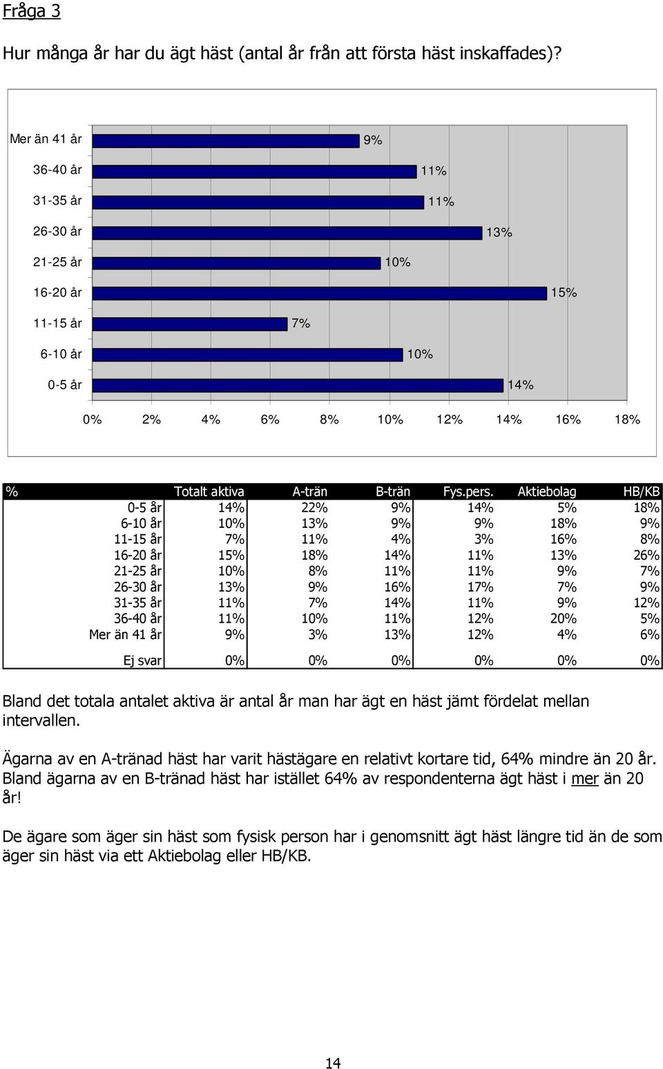 10% 0-5 år 14% 0% 2% 4% 6% 8% 10% 12% 14% 16% 18% D 2# 9 9 6* * ( 4AH 93.D D $D.