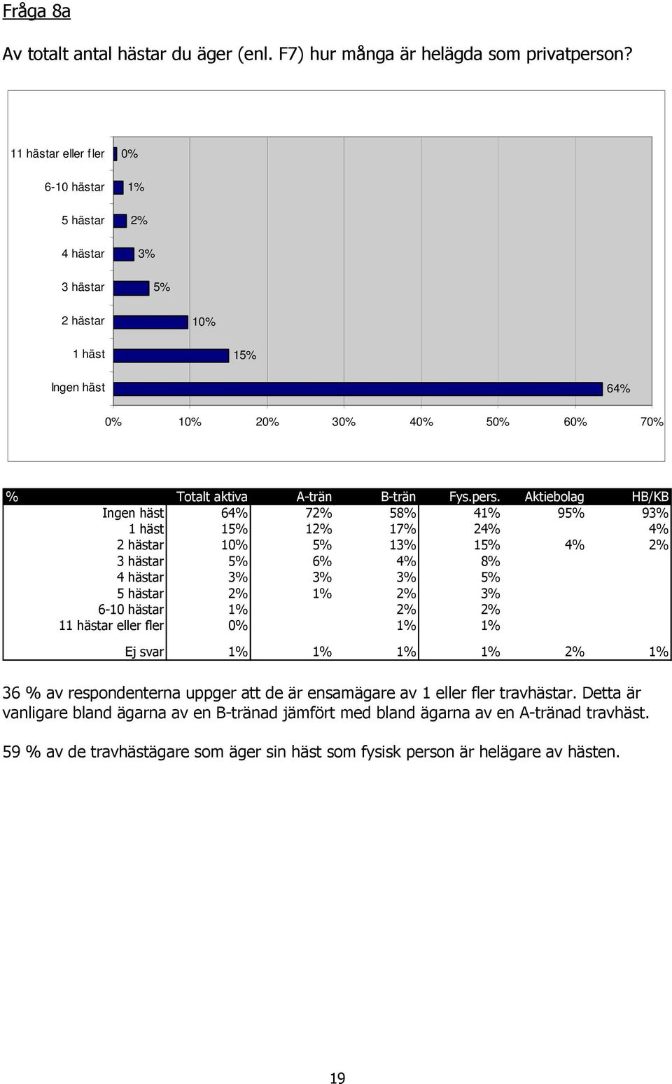 hästar 10% 1 häst 15% Ingen häst 64% 0% 10% 20% 30% 40% 50% 60% 70% D 2# 9 9 6* * (