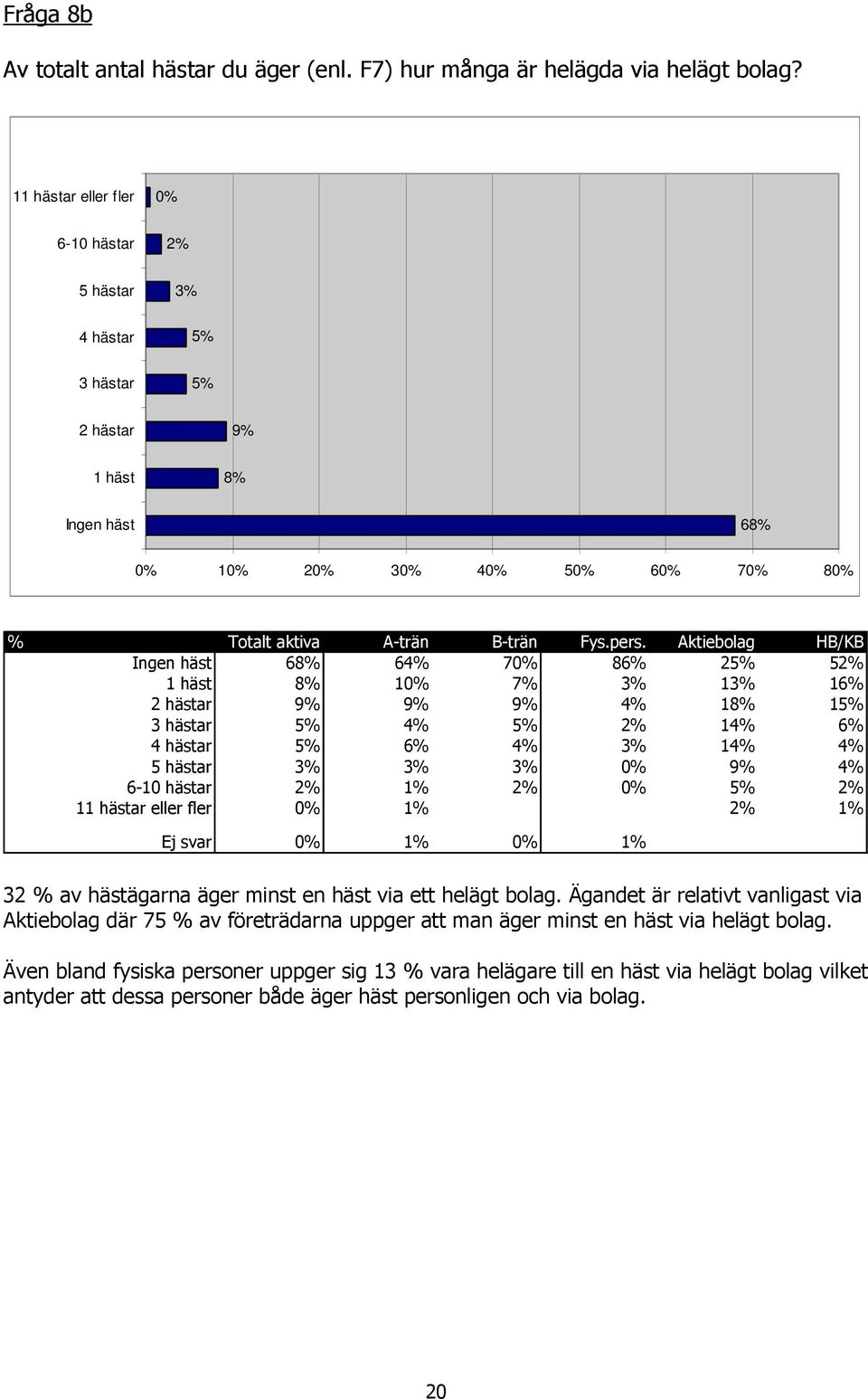 9% 1 häst 8% Ingen häst 68% 0% 10% 20% 30% 40% 50% 60% 70% 80% D 2# 9 9 6* * ( 4AH %7D %.