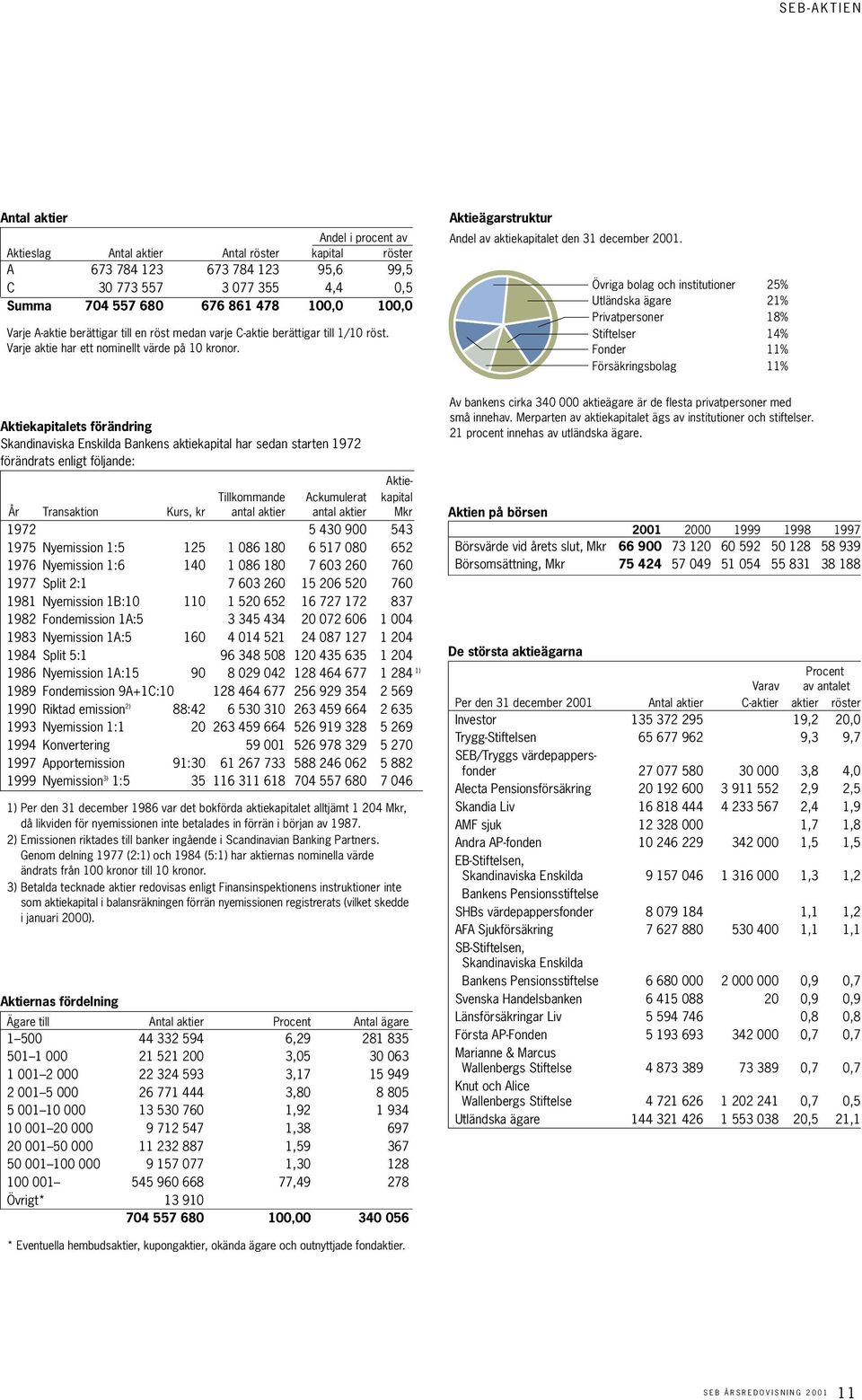 Aktieägarstruktur Andel av aktiekapitalet den 31 december 2001.