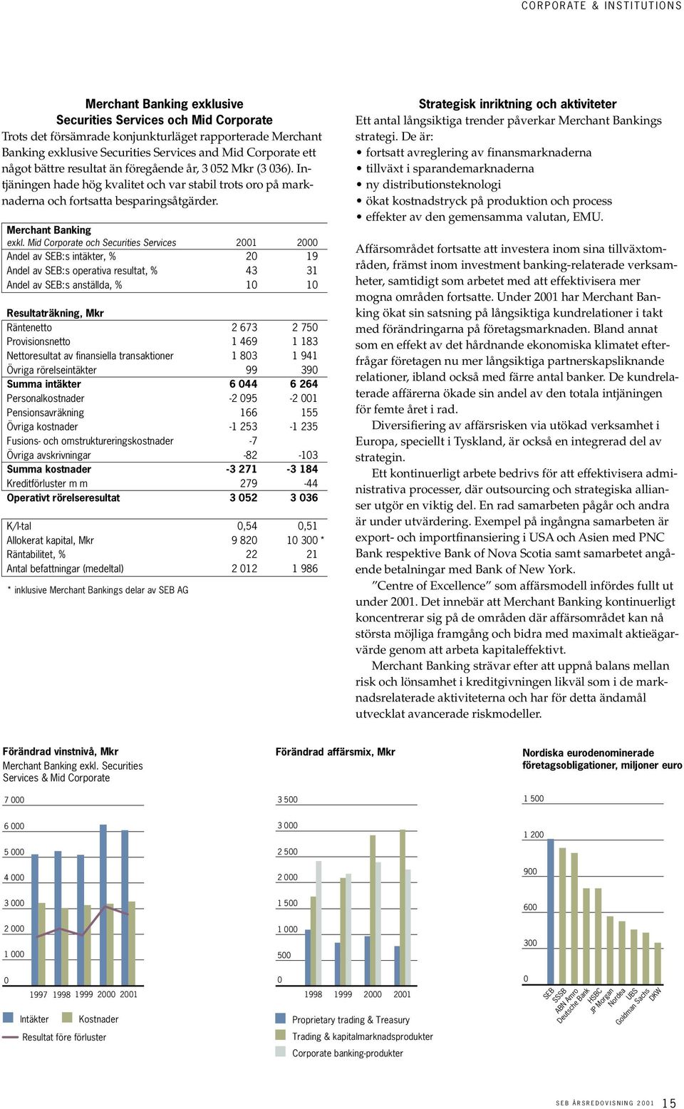 Mid Corporate och Securities Services 2001 2000 Andel av SEB:s intäkter, % 20 19 Andel av SEB:s operativa resultat, % 43 31 Andel av SEB:s anställda, % 10 10 Resultaträkning, Mkr Räntenetto 2 673 2