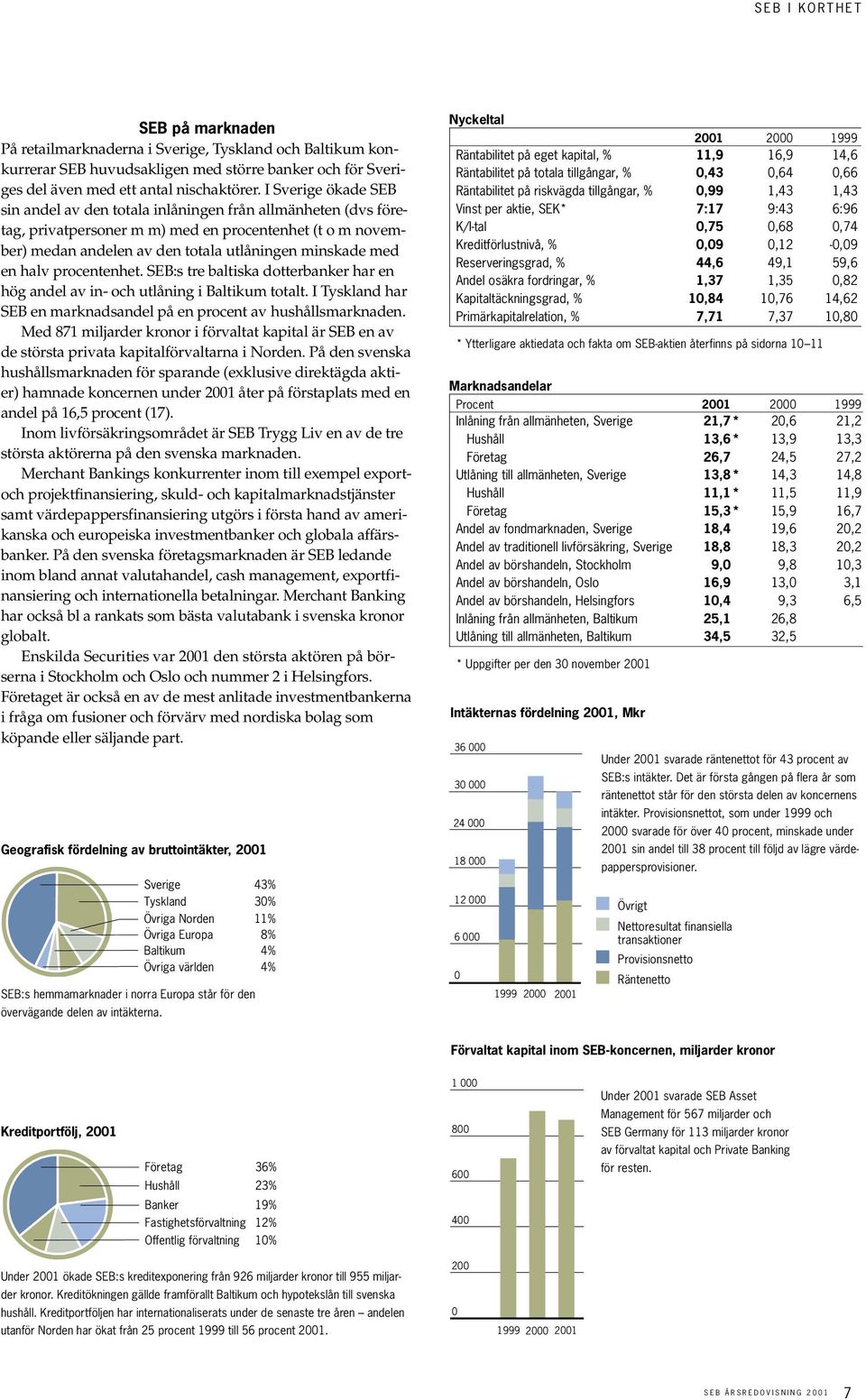halv procentenhet. SEB:s tre baltiska dotterbanker har en hög andel av in- och utlåning i Baltikum totalt. I Tyskland har SEB en marknadsandel på en procent av hushållsmarknaden.