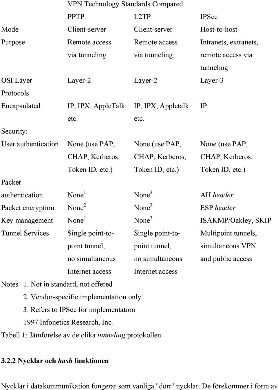 etc. Security: User authentication None (use PAP, None (use PAP, None (use PAP, CHAP, Kerberos, CHAP, Kerberos, CHAP, Kerberos, Token ID, etc.) Token ID, etc.