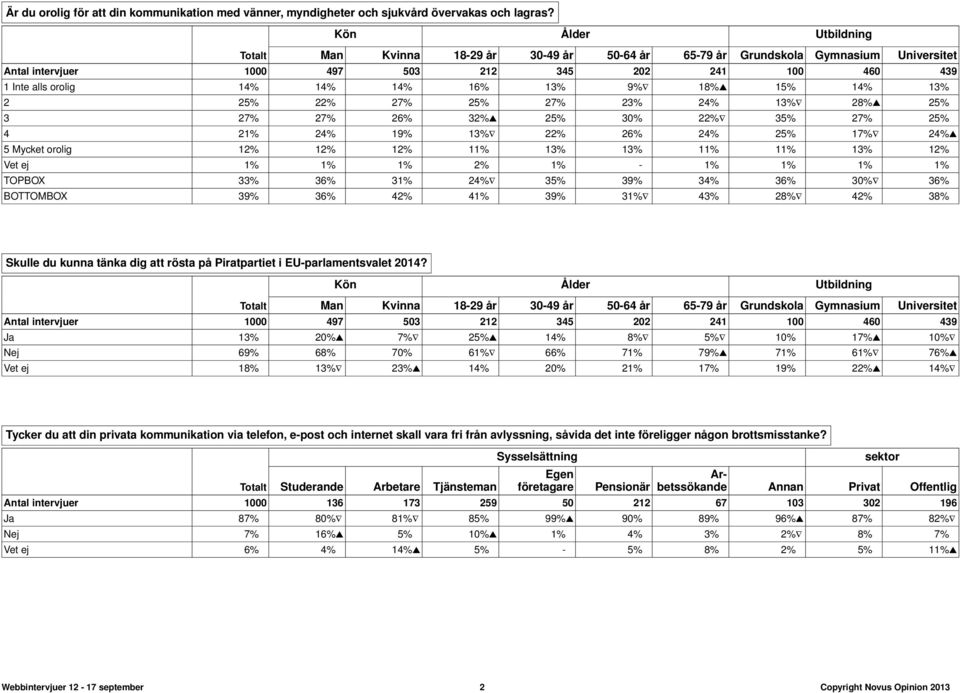 16% 13% 9% 18% 15% 14% 13% 2 25% 22% 27% 25% 27% 23% 24% 13% 28% 25% 3 27% 27% 26% 32% 25% 30% 22% 35% 27% 25% 4 21% 24% 19% 13% 22% 26% 24% 25% 17% 24% 5 Mycket orolig 12% 12% 12% 11% 13% 13% 11%