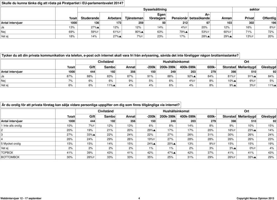 14% 4% 20% 12% 16% 8% Nej 69% 59% 61% 80% 63% 79% 53% 60% 71% 72% Vet ej 18% 14% 27% 7% 23% 17% 28% 29% 13% 20% Tycker du att din privata kommunikation via telefon, e-post och internet skall vara fri