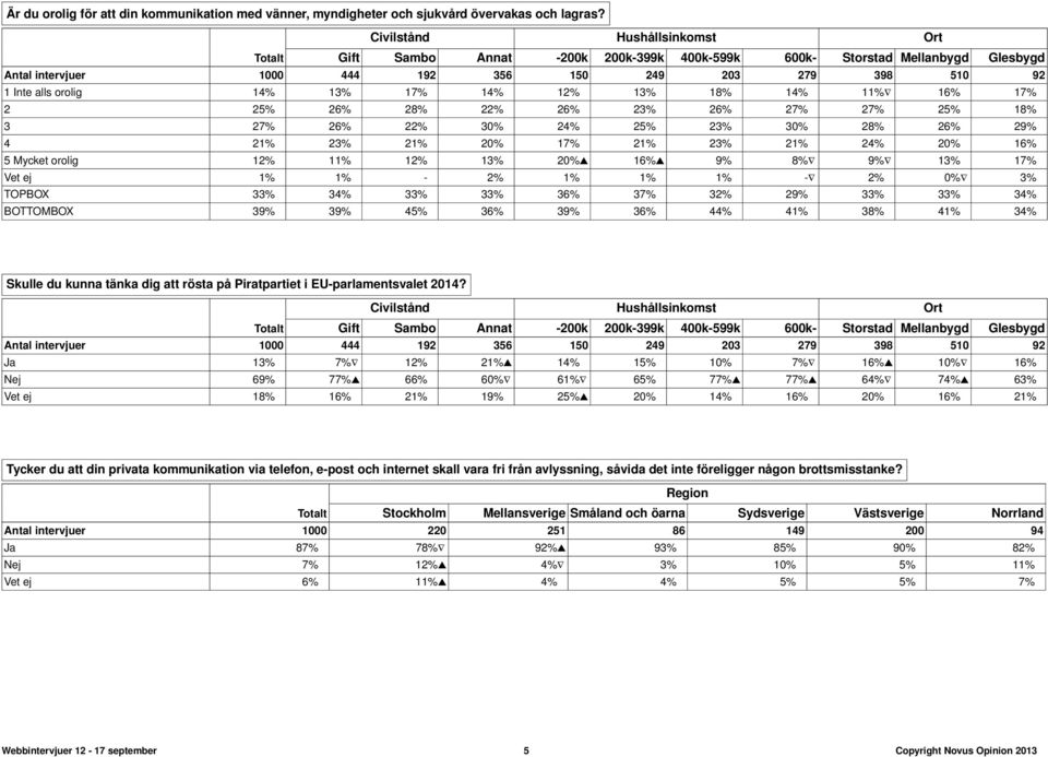 13% 17% 14% 12% 13% 18% 14% 11% 16% 17% 2 25% 26% 28% 22% 26% 23% 26% 27% 27% 25% 18% 3 27% 26% 22% 30% 24% 25% 23% 30% 28% 26% 29% 4 21% 23% 21% 20% 17% 21% 23% 21% 24% 20% 16% 5 Mycket orolig 12%